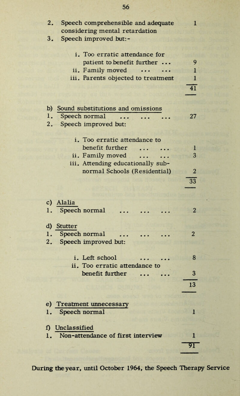 2. Speech comprehensible and adequate 1 considering mental retardation 3, Speech improved but:- i. Too erratic attendance for patient to benefit further ... 9 ii. Family moved 1 iii. Parents objected to treatment 1 IT b) Sound substitutions and omissions 1. Speech normal ... 27 2. Speech improved but: i. Too erratic attendance to benefit further 1 ii. Family moved 3 iii. Attending educationally sub- normal Schools (Residential) 2 U c) Alalia 1. Speech normal 2 d) Stutter 1. Speech normal 2 2. Speech improved but: i. Left school 8 ii. Too erratic attendance to benefit further 3 13 e) Treatment unnecessary 1. Speech normal 1 f) Unclassified 1. Non-attendance of first interview 1 During the year, until October 1964, the Speech Therapy Service