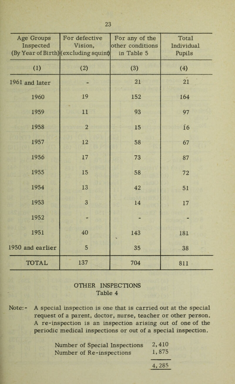 Age Groups Inspected (By Year of Birth) For defective Vision, (excluding squin^ For any of the other conditions in Table 5 Total Individual Pupils (1) (2) (3) (4) 1961 and later - 21 21 1960 19 152 164 1959 11 93 97 1958 2 15 i6 1957 12 58 67 1956 17 73 87 1955 15 58 72 1954 13 42 51 1953 3 14 17 1952 - - - 1951 40 143 181 1950 and earlier 5 35 38 TOTAL 137 704 811 . OTHER INSPECTIONS Table 4 Note: - A special inspection is one that is carried out at the special request of a parent, doctor, nurse, teacher or other person. A re-inspection is an inspection arising out of one of the periodic medical inspections or out of a special inspection. Number of Special Inspections 2,410 Number of Re-inspections 1» 875 4,285