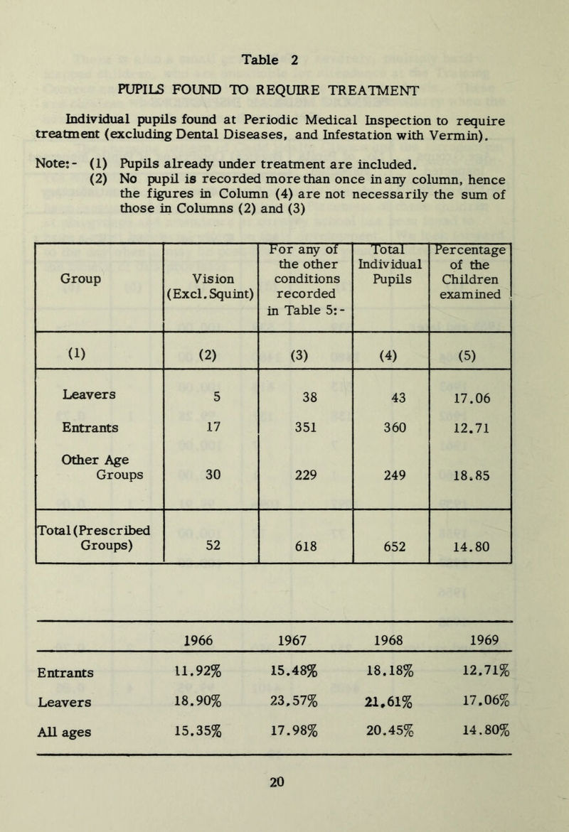 PUPILS FOUND TO REQUIRE TREATMENT Individual pupils found at Periodic Medical Inspection to require treatment (excluding Dental Diseases, and Infestation with Vermin), Notej- (1) Pupils already under treatment are included. (2) No pupil is recorded more than once many column, hence the figures in Column (4) are not necessarily the sum of those in Colunms (2) and (3) Group Vision (Excl. Squint) For any of the other conditions recorded in Table 5:- Total Individual Pupils Percentage of the Children examined (1) (2) (3) (4) (5) Leavers 5 38 43 17.06 Entrants 17 351 360 12.71 Other Age Groups 30 229 249 18.85 Total (Prescribed Groups) 52 618 652 14.80 1966 1967 1968 1969 Entrants 11.92% 15.48% 18.18% 12.71% Leavers 18.90% 23.57% 21.61% 17.06% All ages 15.35% 17.98% 20.45% 14.80%