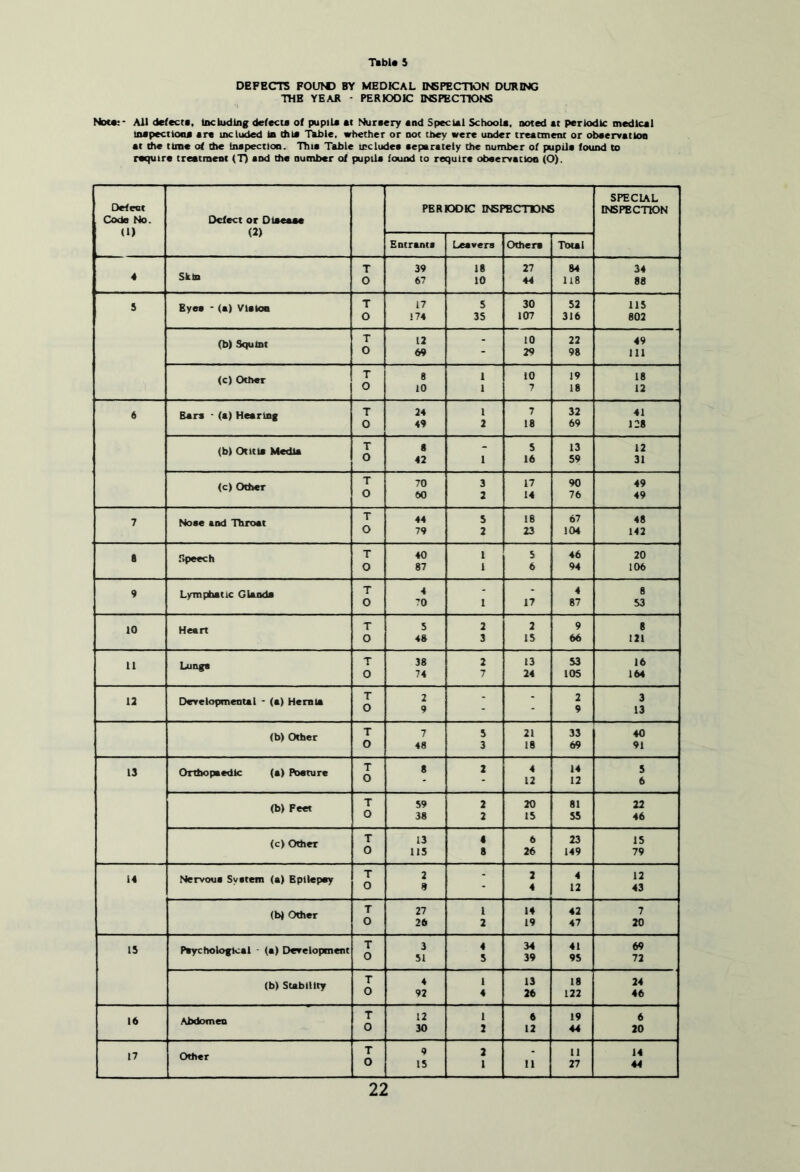 'TibU 5 DEFECTS FOU^D BY MEDICAL INSPECTION DURING THE YEAR - PERIODIC INSPECTIONS Not*:* All deiccta, including delecu of pupiU at ^kir■ery «nd Special School*, noted at periodic medical tnapectlona are included la dila Tkble, whether or not they were under treatment or obaervatlon at the time of the Inapectlon. Thia Table trclude* aeparately the number of pupil* found to require treetmeni (T) and the number of pupil* found to require obaervatlon (O). Detect Code No. (1) Defect or Dlaeee* (2) PERIODIC INSPECnOhB SPECIAL INSPECTION Entrant* Leavers Other* Toul 4 Skin T O 39 67 18 10 27 44 84 118 34 88 5 Byea * (a) Vlaloe T O 17 174 5 35 30 107 52 316 115 802 (b) Squint T O 13 69 - 10 29 22 98 49 111 (c) Other T 0 8 to 1 1 10 7 19 18 18 12 6 Bara - (a) Hearing T 0 24 49 1 2 7 18 32 69 41 128 (b) Otttla Medu T O 8 43 1 5 16 13 59 12 31 (c) Other T O 70 60 3 3 17 14 90 76 49 49 7 Nose and Throat T O 44 79 5 2 18 23 67 104 48 142 a .Speech T O 40 87 1 1 5 6 46 94 20 106 9 Lymphatic Gland* T 0 4 70 1 17 4 87 8 53 10 Heart T 0 5 48 3 3 2 15 9 66 8 121 11 Lung* T 0 38 74 2 7 13 24 53 105 16 164 13 Developmenul - (a) Hernia T O 2 9 - - 2 9 3 13 (b) Other T 0 7 48 5 3 21 18 33 69 40 91 13 Orthopaedic (a) HMture T O 8 2 4 12 14 12 5 6 (b) Feet T O 59 38 2 2 20 15 81 55 22 46 <c) Other T 0 13 115 4 8 6 26 23 149 15 79 14 Nervoua Syatem (a) Bpllepay T 0 2 9 ' 3 4 4 12 12 43 (b) Other T 0 27 26 1 2 14 19 43 47 7 20 IS Paychologlcal - (a) Development T 0 3 51 4 5 34 39 41 95 69 72 (b) Stability T O 4 92 1 4 13 26 18 122 24 46 16 Abdomen T O 12 30 1 2 6 12 19 44 6 20 17 Other T O 9 15 3 1 11 11 27 14 44