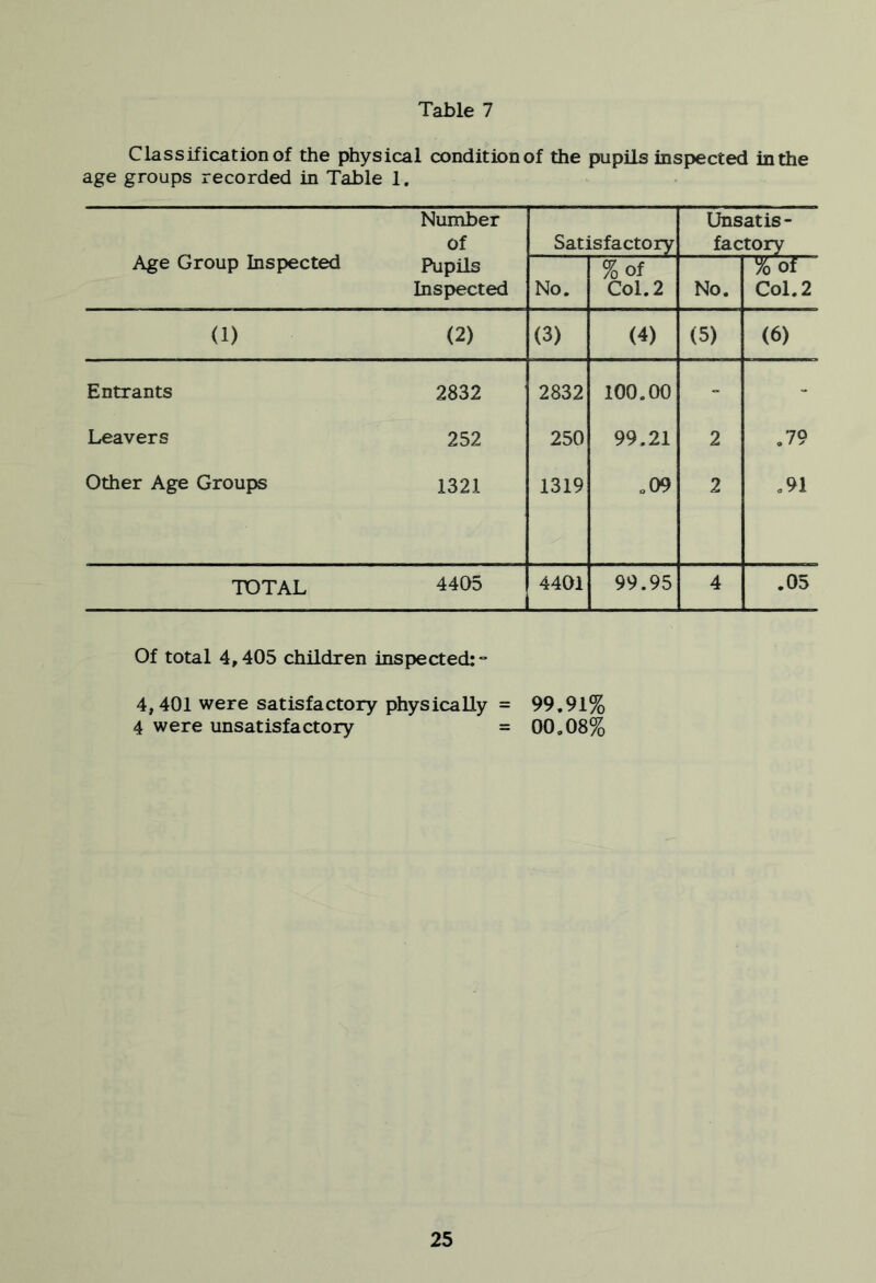 Classification of the physical condition of the pupils inspected in the age groups recorded in Table 1. Age Group Inspected Number of Pupils Inspected Satisfactory Unsatis- factory No. % of Col. 2 No. % of Col. 2 (1) (2) (3) (4) (5) (6) Entrants 2832 2832 100.00 - Leavers 252 250 99.21 2 ,79 Other Age Groups 1321 1319 .09 2 ,91 TOTAL 4405 4401 99.95 4 .05 Of total 4,405 children inspected: ° 4,401 were satisfactory physically = 99,91% 4 were unsatisfactory = 00,08%
