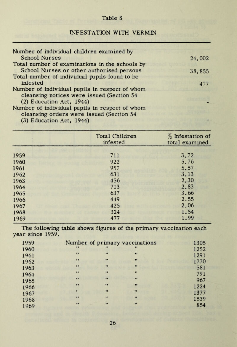 INFESTATKDN WITH VERMIN Number of individual children examined by School Nurses Total number of examinations in the schools by School Nurses or other authorised persons Total number of individual pupils found to be infested Number of individual pupils in respect of whom cleansing notices were issued (Section 54 (2) Education Act, 1944) Number of individual pupils in respect of whom cleansing orders were issued (Section 54 (3) Education Act, 1944) 24,002 38,855 477 Total Children infested % Infestation of total examined 1959 711 3.72 1960 922 5.76 1961 957 5.57 1962 631 3.13 1963 456 2.30 1964 713 2.83 1965 637 3.66 1966 449 2.55 1967 425 2.06 1968 324 1.54 1969 477 1.99 The following table shows figures of the primary vaccination each year since 1959. 1959 Number of primary vaccinations 1305 1960 • t M 1252 1961 tl If 1291 1962 tl 1770 1963 M M 581 1964 If ft 791 1965 It If 967 1966 ft ft 1224 1967 If If 1377 1968 1539 1969 854