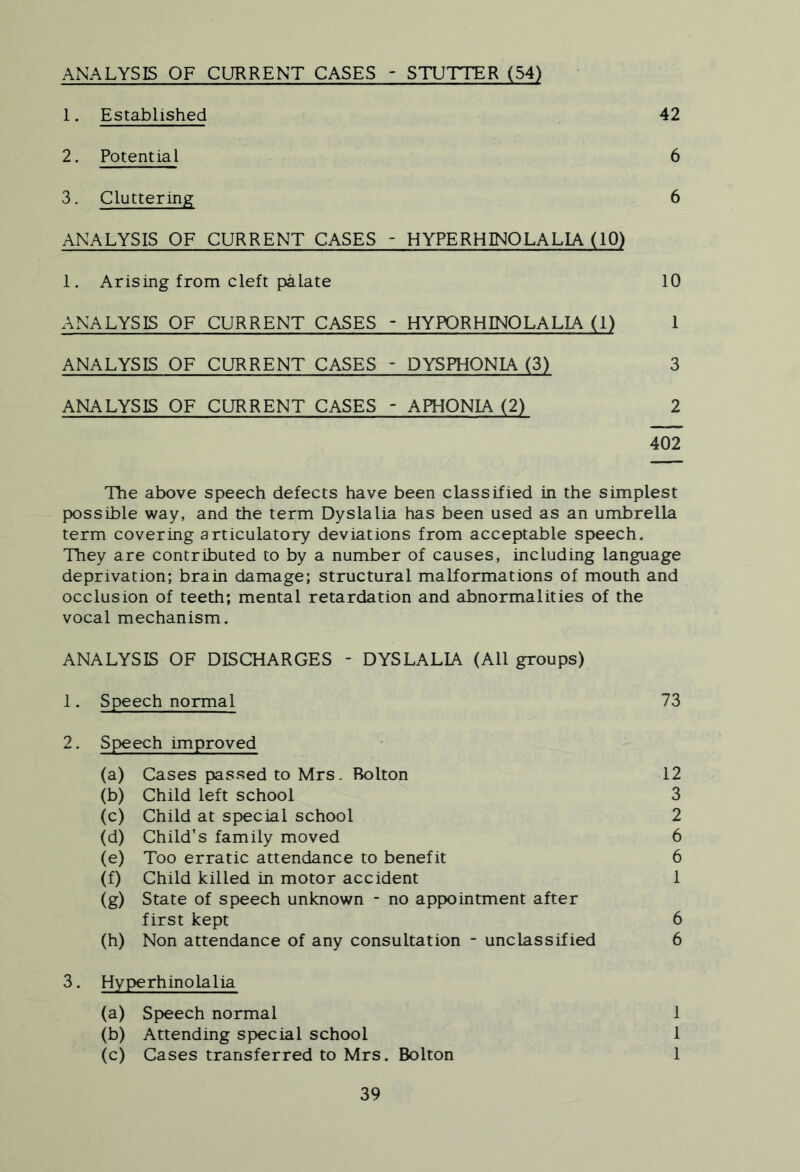 ANALYSIS OF CURRENT CASES - STUTTER (54) 1. Established 42 2. Potential 6 3. Cluttering 6 ANALYSIS OF CURRENT CASES - HYPE RHINOLALIA (10) 1. Arising from cleft palate 10 ANALYSIS OF CURRENT CASES - HYPQRHINQLALIA (1) 1 ANALYSIS OF CURRENT CASES - DYSPHONIA (3) 3 ANALYSIS OF CURRENT CASES - APHONIA (2) 2 402 The above speech defects have been classified in the simplest possible way, and the term Dyslalia has been used as an umbrella term covering articulatory deviations from acceptable speech. They are contributed to by a number of causes, including language deprivation; brain damage; structural malformations of mouth and occlusion of teeth; mental retardation and abnormalities of the vocal mechanism. ANALYSIS OF DISCHARGES - DYSLALIA (All groups) 1. Speech normal 73 2. Speech improved (a) Cases passed to Mrs. Bolton 12 (b) Child left school 3 (c) Child at special school 2 (d) Child's family moved 6 (e) Too erratic attendance to benefit 6 (f) Child killed in motor accident 1 (g) State of speech unknown - no appointment after first kept 6 (h) Non attendance of any consultation - unclassified 6 3. Hype rhinolalia (a) Speech normal 1 (b) Attending special school 1 (c) Cases transferred to Mrs. Bolton 1