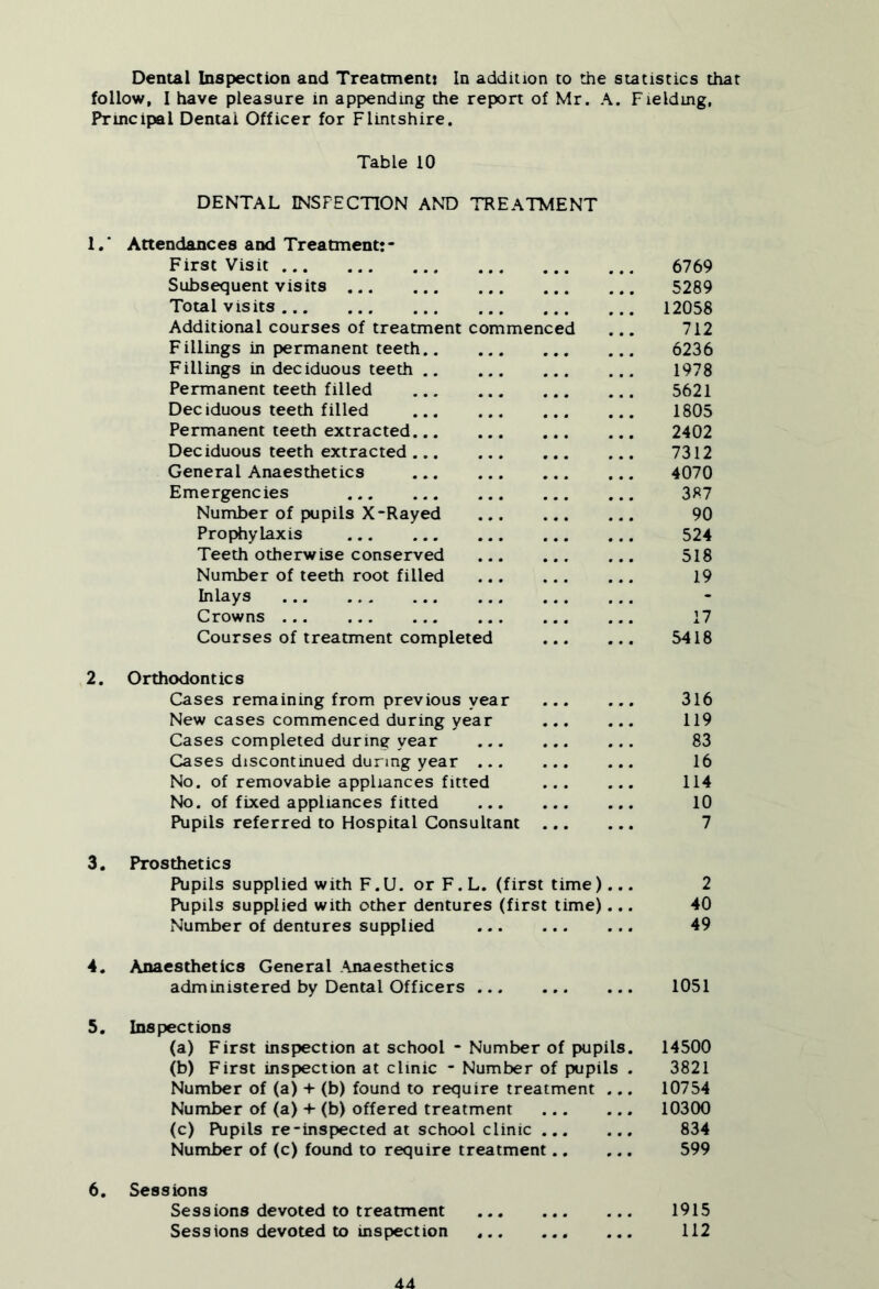 Dental Inspection and Treatmenti In addition to the statistics that follow, I have pleasure in appending the report of Mr. A. Fielding, Principal Dental Officer for Flintshire. Table 10 DENTAL INSPECTION AND TREATMENT 1. ‘ Attendances and Treatment:- First Visit 6769 Subsequent visits 5289 Total visits 12058 Additional courses of treatment commenced ... 712 Fillings in permanent teeth 6236 Fillings in deciduous teeth 1978 Permanent teeth filled 5621 Deciduous teeth filled 1805 Permanent teeth extracted 2402 Deciduous teeth extracted 7312 General Anaesthetics 4070 Emergencies 387 Number of pupils X-Rayed 90 Prophylaxis 524 Teeth otherwise conserved 518 Number of teeth root filled 19 Inlays Crowns 17 Courses of treatment completed 5418 2. Orthodontics Cases remaining from previous year 316 New cases commenced during year 119 Cases completed during year ... ... ... 83 Cases discontinued during year 16 No. of removable appliances fitted 114 No. of fixed appliances fitted 10 Pupils referred to Hospital Consultant 7 3. Prosthetics Pupils supplied with F.U. or F. L. (first time)... 2 Pupils supplied with other dentures (first time)... 40 Number of dentures supplied 49 4. Anaesthetics General .\naesthetics administered by Dental Officers ... ... ... 1051 5, Inspections (a) First inspection at school - Number of pupils. 14500 (b) First inspection at clinic - Number of pupils . 3821 Number of (a) + (b) found to require treatment ... 10754 Number of (a) + (b) offered treatment 103(K) (c) Pupils re-inspected at school clinic 834 Number of (c) found to require treatment 599 6. Sessions Sessions devoted to treatment 1915 Sessions devoted to inspection 112