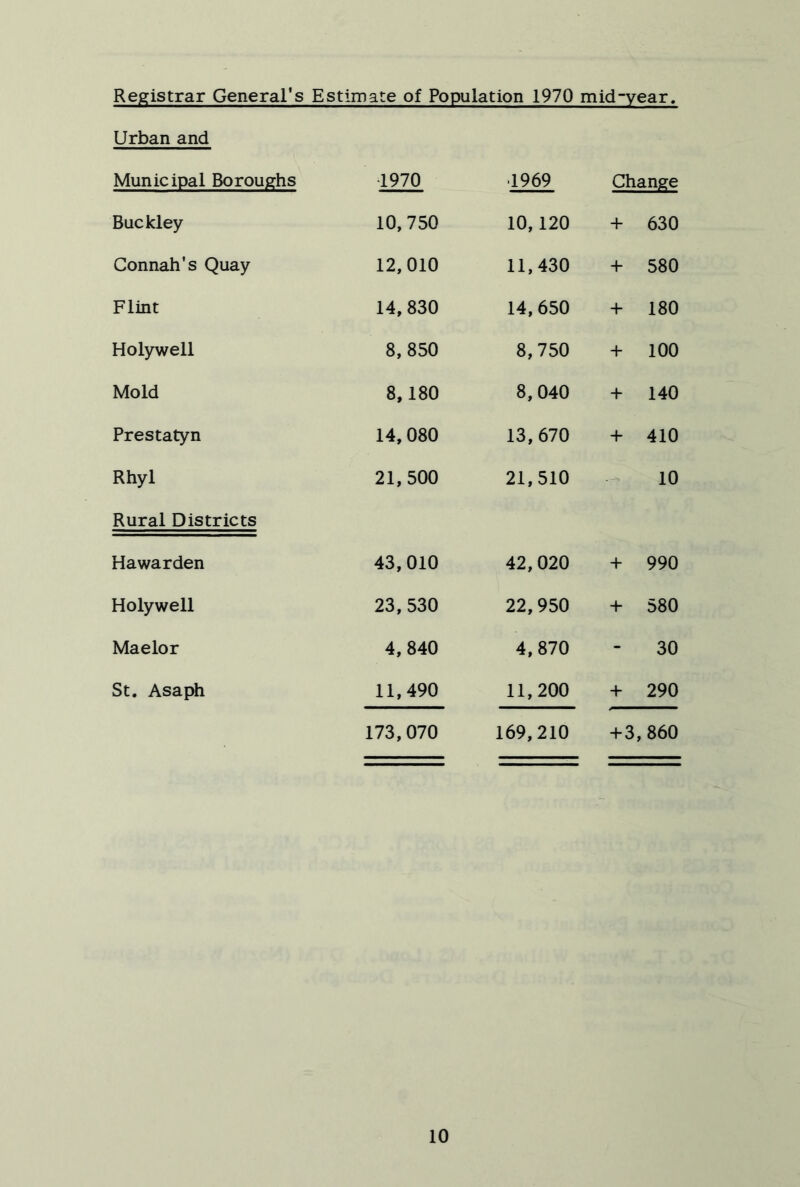 Registrar General’s Estimate of Population 1970 mid-year. Urban and Municipal Boroughs •1970 1969 Change Buckley 10, 750 10,120 + 630 Connah's Quay 12,010 11,430 + 580 Flint 14,830 14,650 180 Holywell 8,850 8,750 + 100 Mold 8,180 8,040 + 140 Prestatyn 14,080 13, 670 + 410 Rhyl 21,500 21,510 .... 10 Rural Districts Ha war den 43,010 42,020 + 990 Holywell 23,530 22,950 + 580 Maelor 4, 840 4,870 - 30 St. Asaph 11,490 11,200 + 290 173,070 169,210 +3, 860