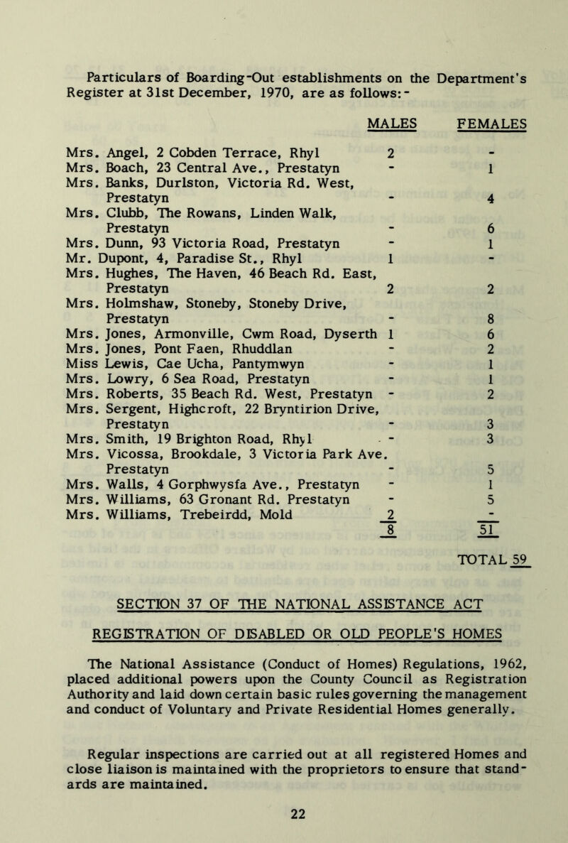 Particulars of Boarding-Out establishments on the Department's Register at 31st December, 1970, are as follows:- MALES FEMALES Mrs. Angel, 2 Cobden Terrace, Rhyl 2 Mrs. Boach, 23 Central Ave., Prestatyn - 1 Mrs. Banks, Durlston, Victoria Rd. West, Prestatyn - 4 Mrs. Clubb, The Rowans, Linden Walk, Prestatyn - 6 Mrs. Dunn, 93 Victoria Road, Prestatyn - 1 Mr. Dupont, 4, Paradise St., Rhyl 1 Mrs. Hughes, The Haven, 46 Beach Rd. East, Prestatyn 2 2 Mrs. Holmshaw, Stoneby, Stoneby Drive, Prestatyn - 8 Mrs. Jones, Armonville, Cwm Road, Dyserth 1 6 Mrs. Jones, Pont Faen, Rhuddlan - 2 Miss Lewis, Cae Ucha, Pantymwyn - 1 Mrs. Lowry, 6 Sea Road, Prestatyn - 1 Mrs. Roberts, 35 Beach Rd. West, Prestatyn - 2 Mrs. Sergent, Highcroft, 22 Bryntirion Drive, Prestatyn - 3 Mrs. Smith, 19 Brighton Road, Rhyl - 3 Mrs. Vicossa, Brookdale, 3 Victoria Park Ave. Prestatyn - 5 Mrs. Walls, 4 Gorphwysfa Ave., Prestatyn - 1 Mrs. Williams, 63 Gronant Rd. Prestatyn - 5 Mrs. Williams, Trebeirdd, Mold _2. 8 51 TOTALS SECTION 37 OF THE NATIONAL ASSISTANCE ACT REGISTRATION OF DISABLED OR OLD PEOPLE'S HOMES The National Assistance (Conduct of Homes) Regulations, 1962, placed additional powers upon the County Council as Registration Authority and laid down certain basic rules governing the management and conduct of Voluntary and Private Residential Homes generally. Regular inspections are carried out at all registered Homes and close liaison is maintained with the proprietors to ensure that stand- ards are maintained.