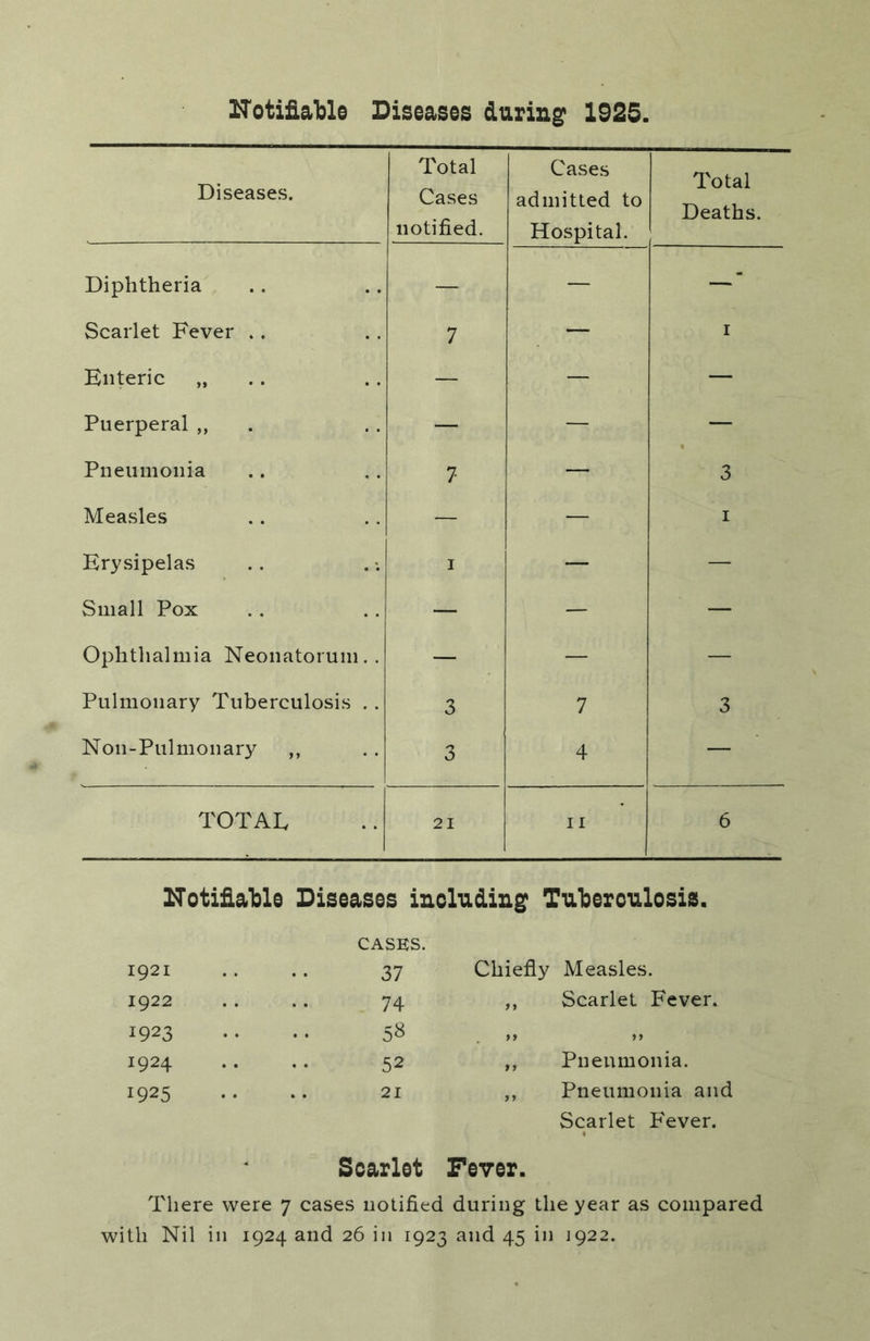 Diseases. Total Cases notified. Cases admitted to Hospital. Total Deaths. Diphtheria — — Scarlet Fever .. 7 — I Enteric „ .. — — — Puerperal „ . —- — — Pneumonia 7 — 3 Measles ~ — I Erysipelas I — — Small Pox — — — Ophthalmia Neonatorum.. — — — Pulmonary Tuberculosis . . 3 7 3 Non-Pulmonary ,, 3 4 — TOTAE 21 II 6 ITotifialsle Diseases including Tnlsercnlosis. 1921 CASES. 37 Chiefly Measles. 1922 74 ,, Scarlet Fever. 1923 .. 58 >> >> 1924 .. 52 ,, Pneumonia. 1925 .. 21 ,, Pneumonia and Scarlet P'ever. Scarlet Fever. There were 7 cases notified during the year as compared with Nil in 1924 and 26 in 1923 and 45 in 1922.