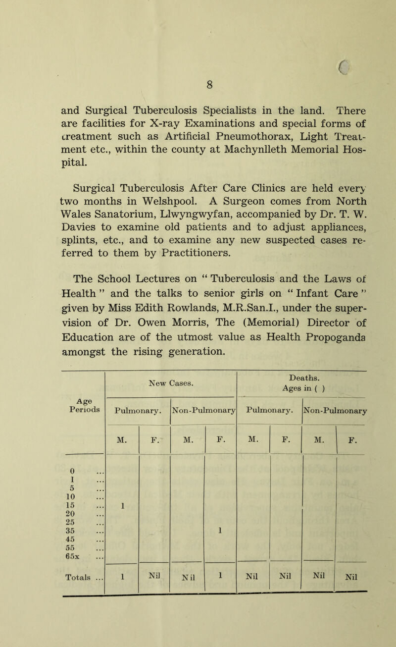 ( 8 and Surgical Tuberculosis Specialists in the land. There are facilities for X-ray Examinations and special forms of creatment such as Artificial Pneumothorax, Light Treat- ment etc., within the county at Machynlleth Memorial Hos- pital. Surgical Tuberculosis After Care Clinics are held every two months in Welshpool. A Surgeon comes from North Wales Sanatorium, Llwyngwyfan, accompanied by Dr. T. W. Davies to examine old patients and to adjust appliances, splints, etc., and to examine any new suspected cases re- ferred to them by Practitioners. The School Lectures on “ Tuberculosis and the Laws of Health ” and the talks to senior girls on “ Infant Care ” given by Miss Edith Rowlands, M.R.San.I., under the super- vision of Dr. Owen Morris, The (Memorial) Director of Education are of the utmost value as Health Propoganda amongst the rising generation. New Cases. Deaths. Ages in ( ) Age Periods Pulmonary. Non-Pulmonary Pulmonary. Non-Pulmonary M. F. M. F. M. F. M. F. 0 1 5 10 15 20 25 35 45 55 65x 1 1 Totals ... 1 Nil Nil 1 Nil Nil Nil Nil