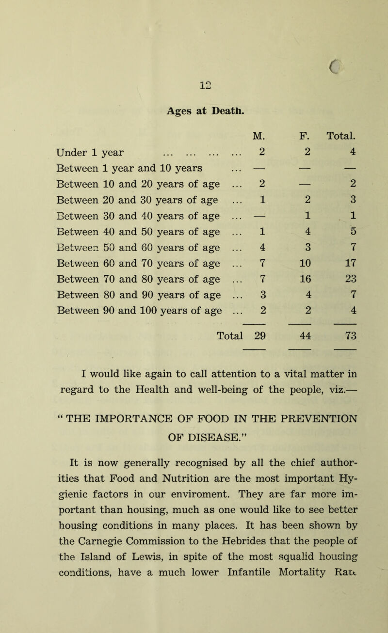 ( Ages at Death. M. F. Total. Under 1 year 2 2 4 Between 1 year and 10 years — — — Between 10 and 20 years of age ... 2 — 2 Between 20 and 30 years of age 1 2 3 Between 30 and 40 years of age ... — 1 1 Between 40 and 50 years of age ... 1 4 5 Betv/een 50 and 60 years of age ... 4 3 7 Between 60 and 70 years of age ... 7 10 17 Between 70 and 80 years of age ... 7 16 23 Between 80 and 90 years of age ... 3 4 7 Between 90 and 100 years of age ... 2 2 4 Total 29 44 73 I would like again to call attention to a vital matter in regard to the Health and well-being of the people, viz.— “ THE IMPORTANCE OF FOOD IN THE PREVENTION OF DISEASE.” It is now generally recognised by all the chief author- ities that Food and Nutrition are the most important Hy- gienic factors in our enviroment. They are far more im- portant than housing, much as one would like to see better housing conditions in many places. It has been shown by the Carnegie Commission to the Hebrides that the people of the Island of Lewis, in spite of the most squalid housing conditions, have a much lower Infantile Mortality Ratt