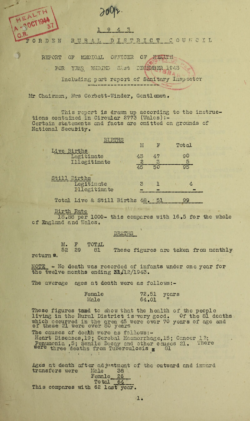 REPORT OE IQilOIGiiL OEEICER OE ...SMITH /V ■ FOR YEAR. HFDIHG- 3131 DE^^EMBER .1943 Including port report of Sanitary Inspector Mr Chairman., Mrs Corbett-Winder, Gentlemen. This report is draxm up according to the instruc- tions contained in Circular 2773 (Wales):- Certain statements end facts are omitted on grounds National Security. BIRTHS M F Total Live Births Legitimate 43 47 go Illegitimate 2 5 45 50 95 Still Births Legitimate 1 4 Illegitimate - •> - Total Live & Still Births 48. ' 51, 99 Birth Rate ' ' 18.38 per 1000- this compares with 16,5 for the whole of England i and Hales e DEATHS M. F TOTAL % 52 29 81 These figures are taken from monthly return b. NOTE - No death was recorded of infants under one year for the twelve months ending Sl/12/1943. The average ages at death were as follows Female 72,51 years Male 64.01  These figures tand to show that the health of *uhe people living in the Rural District is^very good. Of the 81 deaths which occurred in the area 45 were over 70 years of age and of these 21 were over 80 years The causes of deaSih were as follows:- Heart Diseases,19; Cerebal Haemorrhage,15; Cancer 12; Penumonia ,5; Senile Decay and other causes 21, There were three deaths from Tuberculosis » 81 Ages at death after adjustment of the outward and inward transfers were Male 38 Female^ 26 Total 64 This compares with 62 last year.