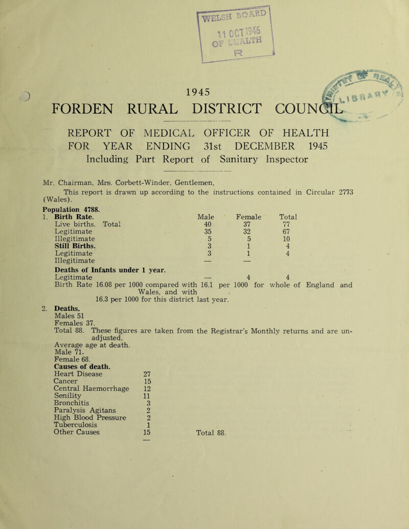 I FORDEN RURAL REPORT OF MEDICAL OFFICER OF HEALTH FOR YEAR ENDING 31st DECEMBER 1945 Including Part Report of Sanitary Inspector Mr. Chairman, Mirisi. Conbiett-Winder, Grentlemien, This report is drawn up according to the instructions contained in Circular 2773 (Wales). Population 4788. 1. Birth Rate. Male Femiale Total Live births. Total 40 37 77 Legitimate 35 32 67 Illegitimate 5 5 10 Still Births. 3 1 4 Legitimate 3 1 4 Illegitimate Deaths of Infants under 1 year. — — Legitimate — 4 4 Birth Rate 16.08 per 1000 compared with 16.1 per Wales, and with 16.3 per 1000 for this district last year. 1000 for whole of England and 2. Deaths. Male s 51 Females 37. Total 88. Theise figures are taken from the Registrar’s Monthly returns and are un- adjusted. Average age at death. Male 71. Female 68. Causes of death. Heart Disease 27 Cancer 15 Central Haemorrhage 12 Senility 11 Bronchitis 3 Paralysis Agitans 2 High Blood Pressure 2 Tuberculosis 1 Other Causes 15 Total 88.