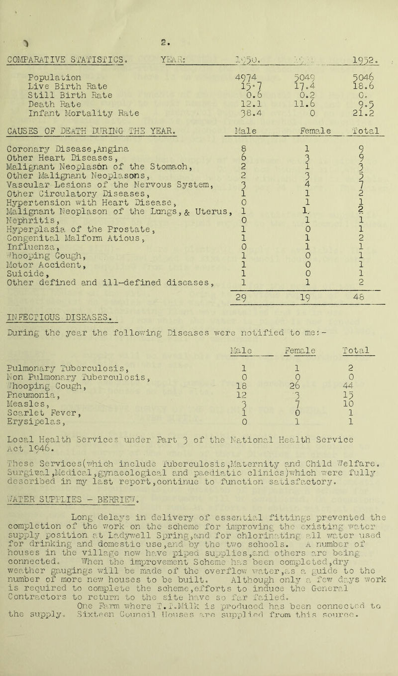 GO^IPARATIVE STATISTICSo 19^2. Populax/ion Live Birth Rate Still Birth Rate Death Rate Infe.nt Mortality Rate 4974 5049 5046 15»7 17o4 18o6 O06 0o2 Go 12.1 11.6 9.5 38.4 0 21.2 CAUSES OE death DICING THE YEAR. Maie Female Total Coronary Disease,Angina 8 Other Heart Diseases, 6 Malignant Neoplasan of the Stomach, 2 Other Maligna,nt Neoplasons, 2 Vascular Lesions of the Nervous System, 3 Other Circulatory Diseases, 1 Hypertension vvith Heart Disease, 0 Malignant Neoplason of the Lungs,& Uterus, 1 Nephritis, 0 Hyperplasia of the Prostate, 1 Congenital Maiform Atious , 1 Influenza, 0 ■'hooping Gough, 1 Motor Accident, 1 Suicide, 1 Other defined and ill-defined diseases, 1 29 INFECTIOUS DISEASES. 1 3 1 3 4 1 1 1. 1 0 1 1 0 0 0 1 19 During the year the following Diseases were notified to me;- Pulmonary Tuherculosis, Non Pulmonary Tub e r cul0 sis , ./hooping Cough, Pneumonia,, Measles, Scarlet Fever, Erysipelas, r.ico ± G Femal e 1 0 18 12 3 1 0 1 0 26 3 7 0 1 Q / 9 3 3 7 2 1 2 i 1 2 1 1 1 1 2 48 Total 2 0 44 Ip 10 1 1 Local Health Services under Part 3 the National Health Service Act 1946. These Services (which include iuberculosis ,Ma,ternity and Child Welfare. Surgical,Medical ,g7/naeological and paediatic clinics jwhich were fully described in my last report,continue to function satisfactory. '■./ATER SLTPLIE3 - BERRIED. Long delays in deliverj^ of essential fittings ]orevented the completion of the v/ork on the scheme for improving the existing 'water supply position at Ladjw/ell Spring,and for chlorinating p.ll water used for drinking and domestic use,and by the tw'o schools. a number of houses in the village nov/ have loiped supplies,and others are being connected. V/hen the imiDrovement Scheme has been completed,dry weather go.ugings will be made of the overflow water,as a gi.uide to the number of more new houses to be built. Although only a feiv days work is required to complete the scheme,efforts to induce the General Contractors to return to the site have so far failed. One Fa.rm where T.T.Milk is produced has been connected to the supply. Sixteen Council UouS'CS are. supplied fx*om this source.