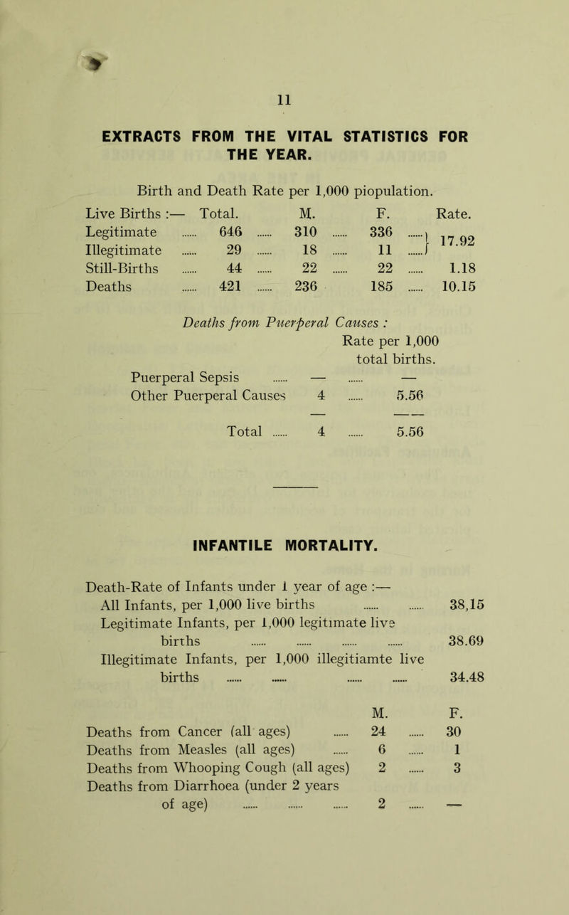 EXTRACTS FROM THE VITAL STATISTICS FOR THE YEAR. Birth and Death Rate per 1,000 piopulation. Live Births :— Total. M. F. Rate. Legitimate 646 310 336 | Illegitimate 29 18 11 f Still-Births 44 22 22 1.18 Deaths 421 236 185 10.15 Deaths from Puerperal Causes : Rate per 1,000 total births. Puerperal Sepsis — — Other Puerperal Causes 4 5.56 Total 4 5.56 INFANTILE MORTALITY. Death-Rate of Infants under 1 year of age :— All Infants, per 1,000 live births 38,15 Legitimate Infants, per 1,000 legitimate live births 38.69 Illegitimate Infants, per 1,000 illegitiamte live births 34.48 M. F. Deaths from Cancer fall ages) 24 30 Deaths from Measles (all ages) 6 1 Deaths from Whooping Cough (all ages) 2 3 Deaths from Diarrhoea (under 2 years of age) 2 —