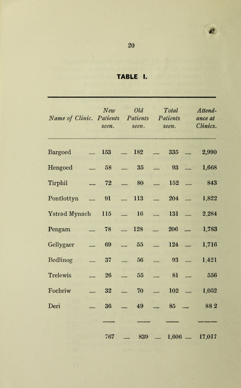 TABLE I. New Name of Clinic. Patients seen. Old Patients seen. Total Patients seen. Attend- ance at Clinics. Bargoed 153 .. .... 182 ... ... 335 2,990 Hengoed 58 .. 35 ... 93 1,668 Tirphil 72 .. 80 ... ... 152 843 Pontlottyn 91 .... 113 ... ... 204 1,822 Ystrad Mynach 115 .. 16 ... ... 131 2,284 Pengam 78 .. .... 128 ... ... 206 1,783 Gellygaer 69 .. .... 55 ... ... 124 1,716 Bedlinog 37 56 ... 93 1,421 Trelewis 26 55 ... 81 556 Fochriw 32 70 ... ... 102 1,052 Deri 36 .. .... 49 ... ... 85 88 2 767 839 1,606 17,017