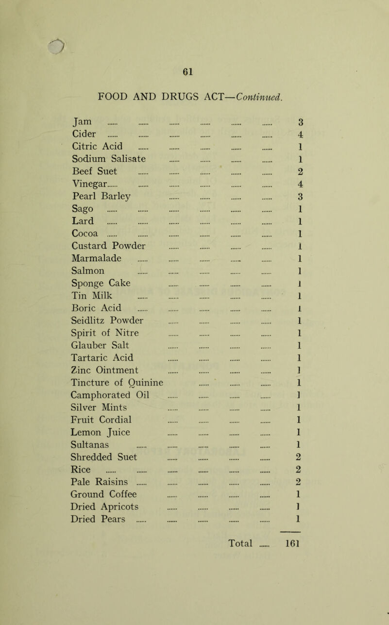 ) 61 FOOD AND DRUGS ACT—Continued. Jam Cider Citric Acid Sodium Salisate Beef Suet Vinegar Pearl Barley Sago Lard Cocoa Custard Powder Marmalade Salmon Sponge Cake Tin Milk Boric Acid Seidlitz Powder Spirit of Nitre Glauber Salt Tartaric Acid Zinc Ointment Tincture of Quinine Camphorated Oil Silver Mints Fruit Cordial Lemon Juice Sultanas Shredded Suet Rice Pale Raisins Ground Coffee Dried Apricots Dried Pears 3 4 1 1 2 4 3 1 1 1 1 1 1 i 1 1 1 1 1 1 1 1 1 1 1 1 1 2 2 2 1 ] 1 Total 161