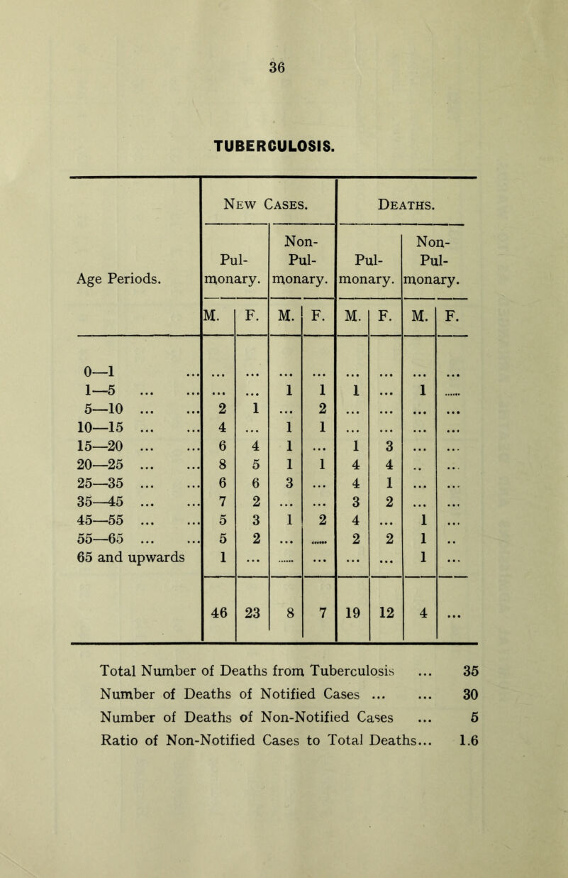 TUBERCULOSIS. Age Periods. New Cases. Deaths. Pul- monary. Non- Pul- monary. Pul- monary. Non- Pul- monary. M. F. M. F. M. F. M. F. 0—1 1—5 ... • • • 1 1 1 ... 1 5—10 2 1 ... 2 ... ... ... ... 10—15 4 1 1 ... ... ... ... 15—20 6 4 1 ... 1 3 ... 20—25 8 5 1 1 4 4 25—35 6 6 3 ... 4 1 ... 35—45 7 2 ... ... 3 2 ... 45—55 5 3 1 2 4 ... 1 55—65 5 2 ... ...... 2 2 1 65 and upwards 1 ... ... ... ... 1 46 23 8 7 19 12 4 ... Total Number of Deaths from Tuberculosis ... 35 Number of Deaths of Notified Cases ... ... 30 Number of Deaths of Non-Notified Cases ... 6 Ratio of Non-Notified Cases to Total Deaths... 1.6