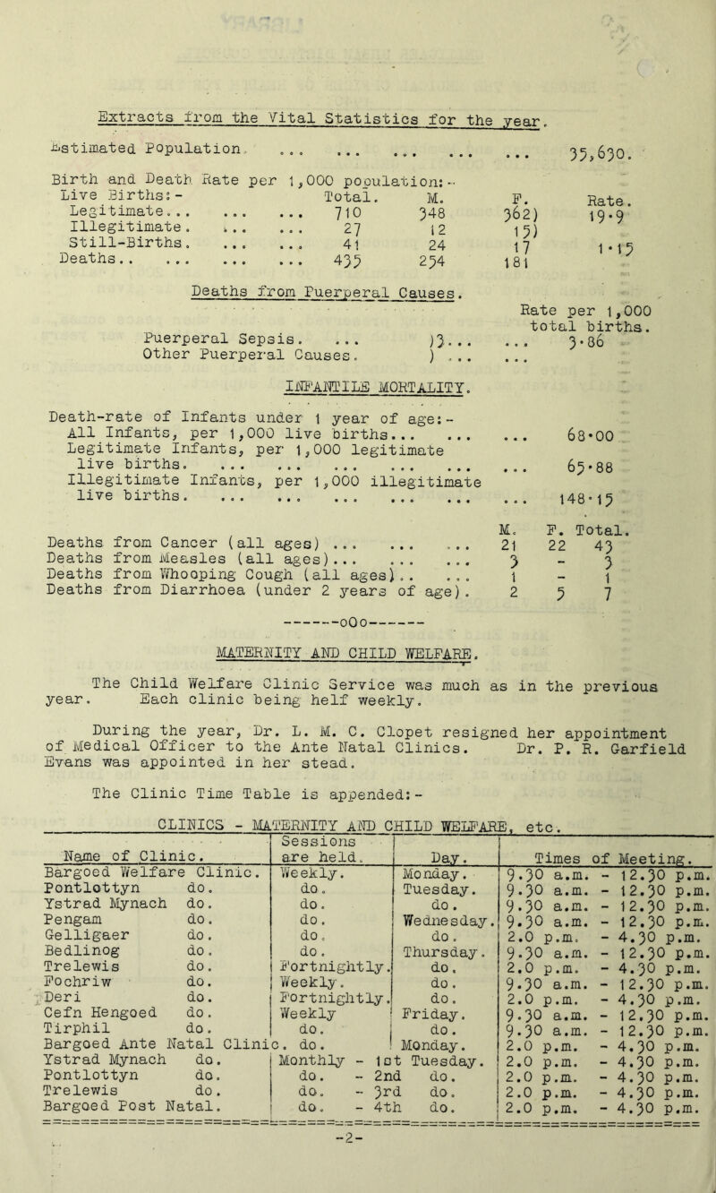 Extracts ±rom the Vital Statistics for the year ■tiiStimated Population. . , , ... Birth and Death Rate per 1,000 population:- Live Births Legitimate,,. ... ... Illegitimate, ... ... Still-Births Deaths Total. M, P. 710 348 362) 27 12 15) 41 24 17 433 234 181 Deaths 3^rom Puerperal Canses. Puerperal Sepsis. ... Other Puerpei'al Causes. ) ... IDP'ARTILE MORTALITY. Death-rate of Infants under 1 year of age:- All Infants, per 1,000 live hirths Legitimate Infants, per 1,000 legitimate live births Illegitimate Infants, per 1,000 illegitimate live births Deaths, from Cancer (all ages) ... ... Deaths from Measles (all ages)... ... Deaths from Whooping Cough (all ages).. Deaths from Diarrhoea (under 2 years of age) ■oOo- 35,650. Rate. t9-9 1*15 Rate per 1,000 total births. 3-86 M, 21 > 1 2 68‘00 63-88 148-13 P. Total. 22 43 1 5 7 year MATERRITY ARP CHILD WELFARE. The Child Welfare Clinic Service was much as in the previous Each clinic being helf weekly. During the year. Dr. L. M. C. Clopet resigned her appointment of Medical Officer to the Ante Ratal Clinics. Dr. P. R. Garfield Evans was appointed in her stead. The Clinic Time Table is appended;- CLIRICS - MATEFJIITY ARP CHILD WEIiPARE, etc. Rame of Clinic. Sessions are held. Day. Times of Meeting. Bargoed Welfare Clinic. Weekly. Monday. 9.30 a.m. — 12.30 p.m. Pontlottyn do, do. Tuesday. 9.30 a.m. — 12,30 p.m. Ystrad Mynach do. do. do . 9.30 a.m. - 12.30 p.m. Pengam do. do. y/ednesday. 9.30 a.m. — 12.30 p.m. Gelligaer do, do, do. 2,0 p.m. - 4.30 p.m. Bedlinog do. do . Thursday. 9.30 a.m. — 12.30 p.m. Trelewis do. I'or t nightly. do, 2.0 p.m. - 4.30 p.m. Pochriw do. Y/eekly. do . 9.30 a.m. - 12.30 p .m. Deri do. Fortnightly. do. 2.0 p.m. - 4.30 p.m. Cefn Hengoed do. 'Weekly Friday. 9.30 a.m. — 12,30 p.m. Tirphil do. do. 1 do. 9.30 a.m. - 12.30 p.m. Bargoed Ante Ratal Clinic, do. ! Monday. 2.0 p.m. - 4.30 p.m. Ystrad Mynach do. Monthly - 1s t Tuesday. 2.0 p.m. >■ 4.30 p.m. Pontlottyn do. do. - 2nd do. 2.0 p.m. - 4.30 p.m. Trelewis do. do. - 3rd do. 2.0 p.m. - 4.30 p.m. Bargoed Post Ratal. do. - 4th do. 2.0 p.m. — 4.30 p.m. -2-