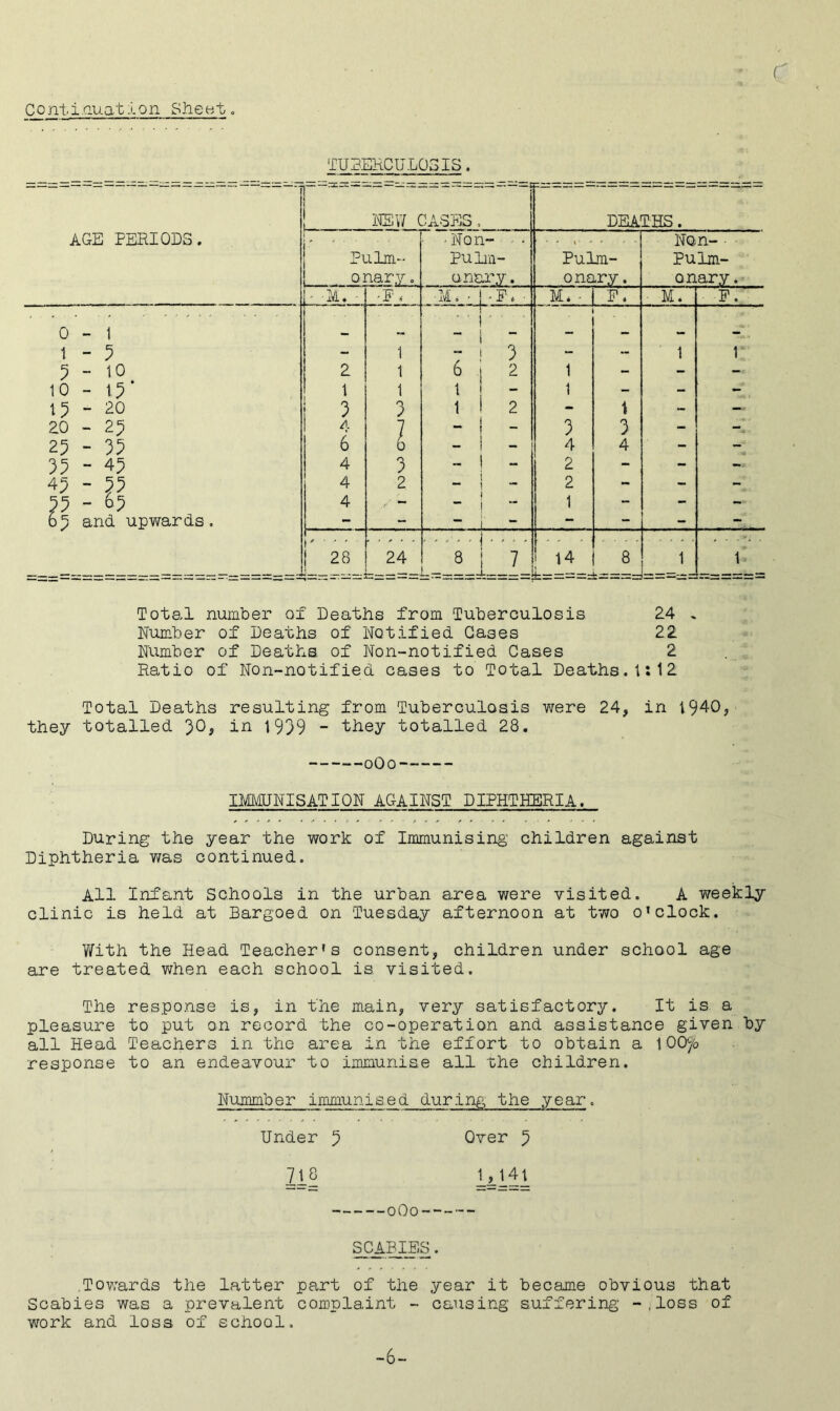 r Contiauation Sheet <. TUBEHCUL03IS. Total number of Deaths from Tuberculosis 24 . Number of Deaths of Notified Gases 22 Number of Deaths of Non-notified Cases 2 Ratio of Non-notified cases to Total Deaths.!;12 Total Deaths resulting from Tuberculosis were 24, in 1940, they totalled ')0g in 1939 - they totalled 28. oOo IMmJNISATION AGAINST DIPHTHERIA. During the year the work of Immunising children against Diphtheria was continued. All Infant Schools in the urban area were visited. A weekly clinic is held at Bargoed on Tuesday afternoon at two o’clock. With the Head Teacher's consent, children under school age are treated when each school is visited. The response is, in the main, very satisfactory. It is a pleasure to put on record the co-operation and assistance given by all Head Teachers in the area in the effort to obtain a \QQf/o response to an endeavour to immunise all the children. Nummber immunised during!, the year. Under 5 Over ^ 215 Ulli oOo SCABIES. .Towards the latter part of the year it became obvious that Scabies was a prevalent complaint - causing suffering' - ,loss of work and loss of school. -6-