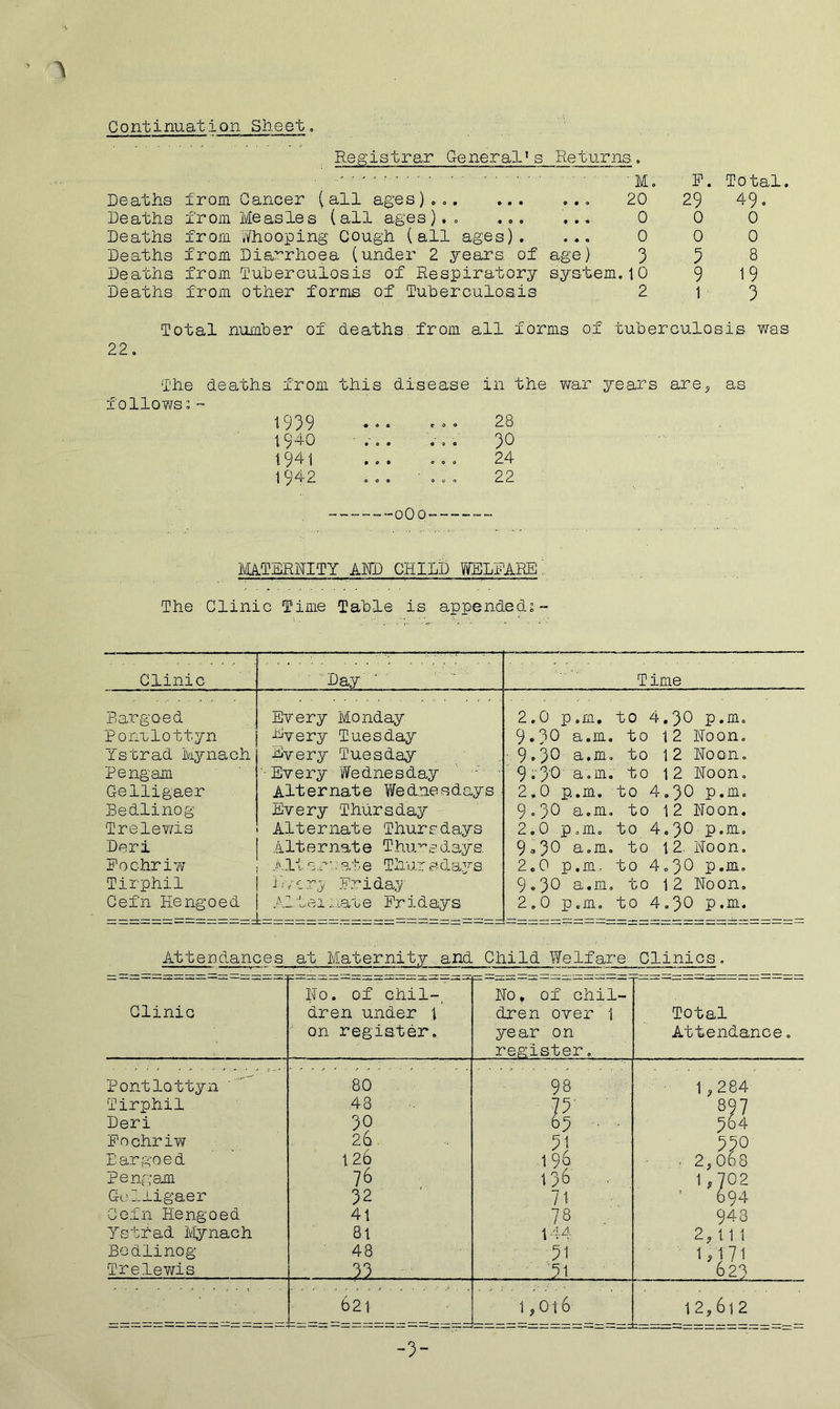 Regietrar General* s Returns. • ■ M, Deatiie from Cancer (all ages)., 20 Deaths from Measles (all ages).. ... ... 0 Deaths from Whooping Cough (all ages). ... 0 Deaths from Diarrhoea (under 2 years of age) 3 Deaths from Tuberculosis of Respiratory system.10 Deaths from other forms of Tuherculosis 2 P. Total. 29 49, 0 0 0 0 3 8 9 19 1 3 Total number of deaths.from all forms of tuberculosis was 22, The deaths from this disease in the vmr years are5 as follows^™ 1939 • 4 fi ... 28 19'40 *09 30 1941 9 0 9 24 1942 coo • ,., 22 oOo IVIA.TERRITY ADD CHILD WELPARE' The Clinic Time Table is appendeds- Clinic Day ■ Time Bargoed Every Monday 2.0 p.m, to 4.30 p.m. Ponrlottyn Every Tuesday 9.30 a.m. to 12 Noon. Ystrad Mynach Every Tuesday ■ 9.30 a.m, to 12 Noon. Pengam • Every Wednesday ■' ■ 9 . a.m. to 12 Noon, Gelligaer Alternate Wed.ne sdays 2.0 p.m. to 4.30 p.m. Bedlinog Every Thursday 9,30 a.m. to 12 Noon. Treleyas Alternate Thursdays 2.0 p,m, to 4.30 p.m. Deri Alt6mat e Thu.-^s days. 9a30 a.m. to 1 2. Noon, Pochriw Alt er-ate Tliursda3?'s 2,0 p.m, to 4.30 p.m. Tirphil E;'crj Friday 9,30 a.m. to 12 Noon. Cefn Hengoed M1 e 1...ate Pridays 2,0 p.m. to 4.30 p.m. Attendances at Maternity and Child Welfare. Clinics. Clinic No. of chil-^ dren under \ ' on register. No ♦ of ^chil- dren over 1 year on register, Total Attendance, Pontlottyn 80 98 1,284 Tirphil 48 P' 897 Deri 30 63 . ■ 364 Pochriw 26. 31 330 Eargoed 126 196 . 2,068 Pengam 76 136 1,702 Gelligaer 32 71 694 Cefn Hengoed 41 78 , 948 Ystrad Mynach 81 1 ■1-4 2,111 Bedlinog 48 ■51 ■ 1/171 Trelewis 33 :.:31 . 623 621 II II 0 . II 0^ 11 It 11 12,612 -3-