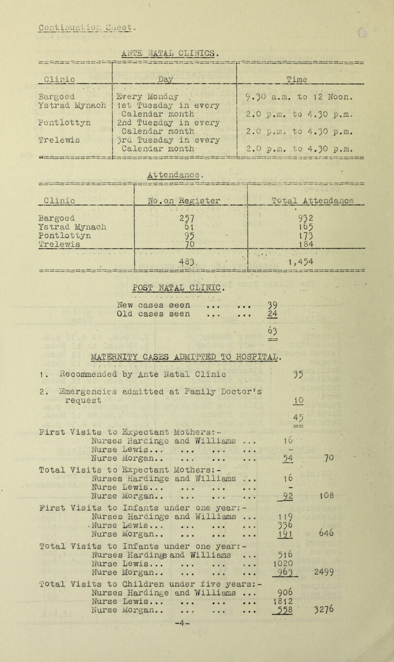 AnTE NATAL CLILIGS. Clinic Lay Time Bargeed Every Monday 9.30 a.m. to 12 Noon. Ys trad Mynach 1st Tuesday in every Calendar mo nt h 2.0 p.m. to 4.30 p.m. Pontlottyn 2nd Tuesday in every Calendar month. . 2.0 p.m, to 4.3L p.m. Treley^is 3rd Tuesday in every Calendar month 2.0 p.m. to 4.30 p.m. Attendance„ Clinic No.on Register Total Attendance Bargoed 257 932 Ystrad Mynach 61 1 63 Pontlottyn 93 173 Trelewis . 70 .... 184 483^. , ■ ' 1,434 u POST iTATAL CLILIC. New cases seen Old cases seen MATERNITY CASES ALMIT‘IED TO HOSPITAL. 1. Recommended by Ante Natal Clinic 33 2. Emergencies admitted at Family Doctor's request 12 First Visits to Expectant Mothers?- 43 Nurses Hardinge and Williams ... Nurse Le\yis... ... ... ... Nurse Morgan. . ... 16 ■ .70 Total Visits to Expectant Mothers?- 16 _12 Nurses Hardinge and Y/illiarns . . . Nurse Lewis... ... ... ... Nurse Morgan . ... 108 First Visits to Infants under one year?- Nurses Hardinge and Williams ... ■ Nurse Lewis ... Nurse Morgan . 1 19 336 191 646 Total Visits to Infants under one year:- 316 1020 Nurses Harding and V/illiams Nurse Lewis... ... ... ... Nurse Morgan 2499 Total Visits to Children under five years:- Nurses Hardinge and Williams ... Nurse Lewis Nurse Morgan.. ... ... ... 906 1812 3276 39 24 63 -4-