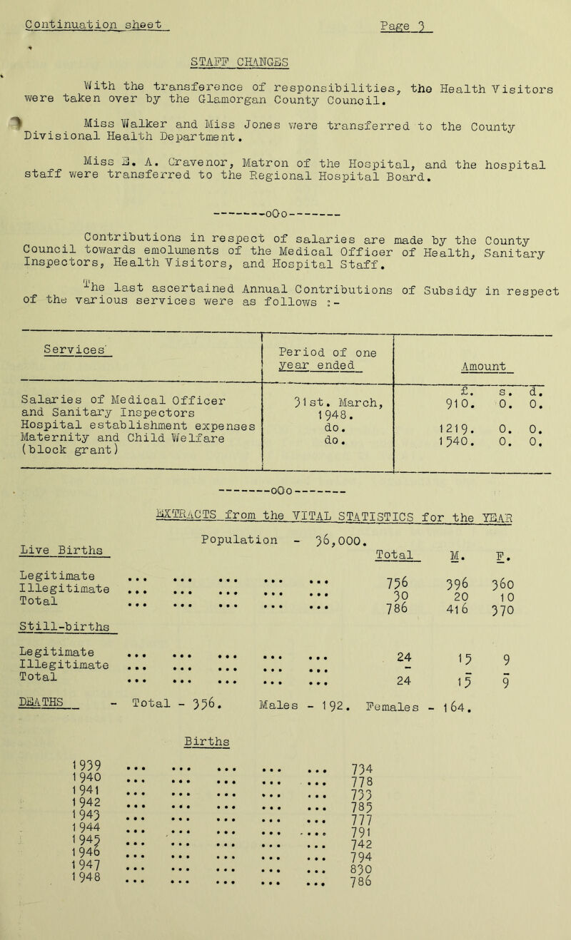 4 STAPP CHANGES With the transference of responsibilities^ the Health Visitors vrere taken over by the Glamorgan County Council. Miss Walker and. Piiss Jones were transferred to the County Divisional Health Department. Miss E, A, Gravenor, Matron of the Hospital, and the hospital staff were transferred to the Regional Hospital Board. oOo Contributions in respect of salaries are made by the County Council to¥/ards emoluments of the Medical Officer of Health, Sanitary Inspectors, Health Visitors, and Hospital Staff. ■^he last ascertained Annual Contributions of Subsidy in respect of the various services were as follows Services' Period of one year ended Amount Salaries of Medical Officer and Sanitary Inspectors Hospital establishment expenses Maternity and Child Welfare (block grant) 31st. March, 1948. do. do. ■ £. sT dT 910. 0. 0. 1219. 0. 0. 1340. 0. 0. oOo Ej^a.ACTS_ from the VITAL STATISTICS for the YB.AR Live Births Population - 36,000. Total M. p. Legitimate Illegitimate Total Still-births Legitimate Illegitimate Total DEATHS • • • • • • • ♦ • • • • • • • • • • • • • • • • • » • • « • • • • • • • Total - 336 • • • • • • • • • ♦ • * • • • • • • • « • • # • • • • • • • • • • • • • • • • • • • . Males - 736 30 786 . 24 .* 24 1 92. Pemales 396 360 20 10 4i6 370 13 9 13 9 -164. Births 1939 1 940 1 941 1 942 1943 1 944 1945 1 946 1947 1 948 ... 734 ... 778 ... 733 ... 783 ... Ill ... 791 742 ... 794 ... 830 786