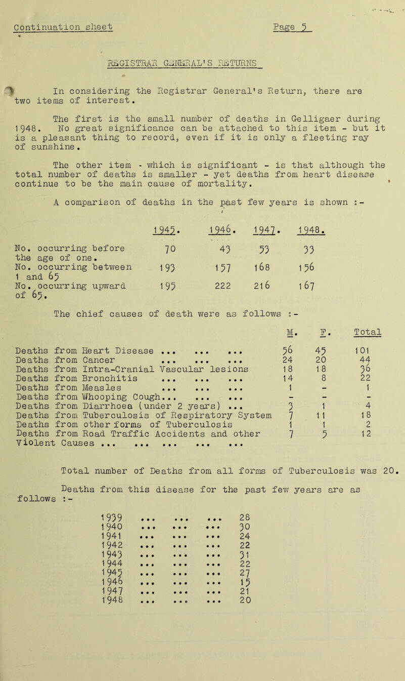 RhCISTRA-H GhhEHAL'S RETIIRhS In considering the liogistrar General’s Returnj there are two items of interest. The first is the small number of deaths in Gelligaer during 1948. No great significance can be attached to this item - but it is a pleasant thing to recordj even if it is only a fleeting ray of sunshine. The other item - vdiich is significant - is that although the total number of deaths is smaller - yet deaths from heart disease continue to be the main cause of mortality. A comparison of deaths in the past few years is shown s- 1^42. 1 946, 1947. • CO No, occurring before the age of one• 70 43 33 33 No. occurring betvYeen 1 and 65 193 137 1 68 1 36 No, occurring upward of 69. 193 222 216 1 67 The chief causes of de ath vrere as follows 0 _ M. Total heaths from Heart Disease • • 36 43 1 01 heaths from OSincGi^ • • • * • * • • 0 24 20 44 Deaths from Intra-Cranial Yascular lesions 18 1 8 36 Deaths from Bronchitis 0 0 14 8 22 Deaths from Me asle s ... ... • • 1 - 1 Deaths from Whooping Cough.,, ... . • • - - - Deaths from Diarrhoea (under 2 years) . • • 3 1 4 Deaths from Tuberculosis of Respiratory System 7 1 1 18 Deaths from other forms of Tuberculosis 1 1 2 Deaths from Road Traffic Accidents and other 7 3 12 Violent Causes Total number of Deaths from all forms of Tuberculosis was 20, heaths from this disease for the past few years are as 1939 1940 1941 1942 1943 1 944 1945 1 946 1947 1948 • * 28 30 24 22 31 22 27 13 21 20 follows