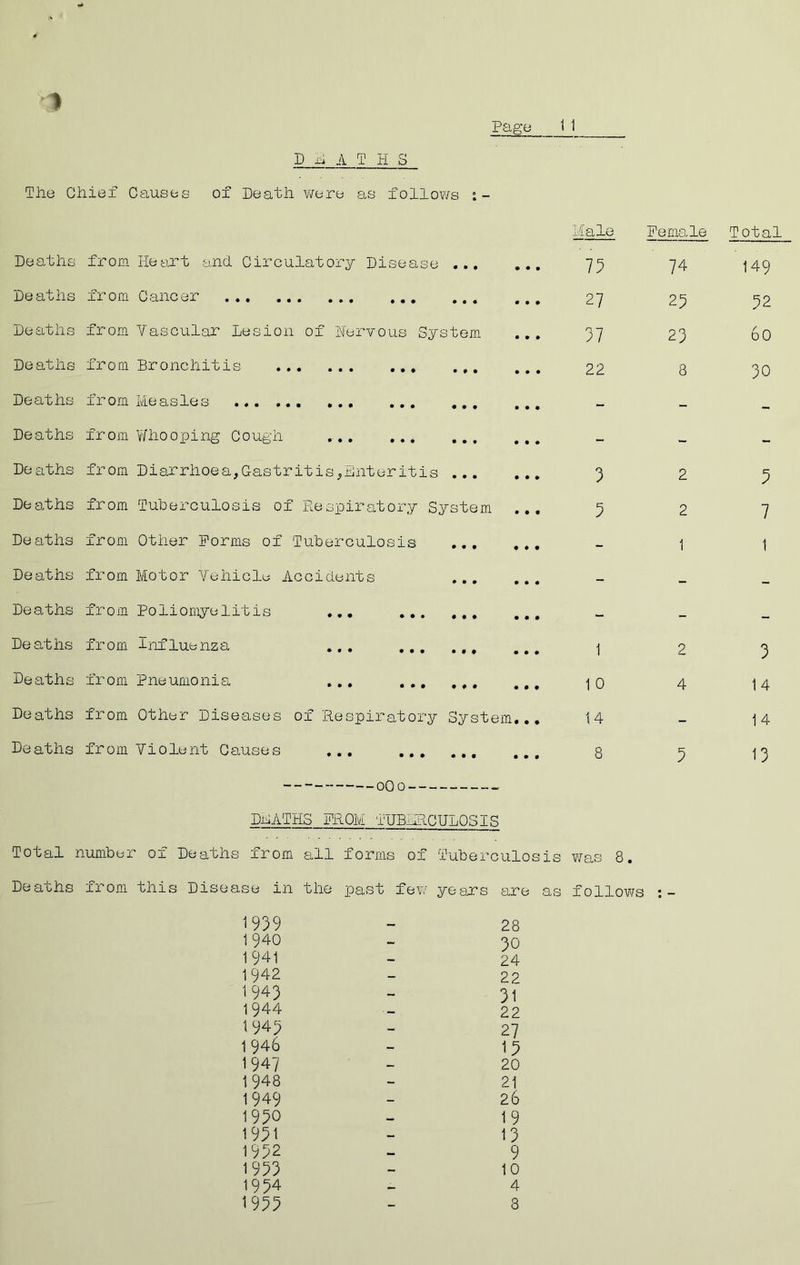 Page 1 1 DEATHS The Chief Causes of Death were as follo¥/s i- Male Female Total Deaths from. iietirt and Circulatory Disease 73 74 149 Deaths from 0 3.11.0 0X* ••• ••• ••• ••• •• 27 23 32 Deaths from Vascular’ Lesion of Nervous System 37 23 60 Deaths from Bronchitis 22 8 30 Deaths from IviO cLSlO S •#« ••• ••• ••• ••• •• - - — Deaths from V'/hooping Cough - - - De aths from Diarrhoea, Gastritis printer it is 3 2 3 De aths from Tuberculosis of Respiratory System 3 2 7 Deaths from Other Forms of Tuberculosis - 1 1 De aths from Motor Vehicle Accidents - — Deaths from Poliomyelitis ... - - — Deaths from Influenza ... 1 2 3 Deaths from Pneumonia ... 1 0 4 14 Deaths from Other Diseases of Respiratory System,, 14 - 14 De aths from Violent Causes ,., 8 3 13 oOo DhATHS PROM fUBARCULOSIS Total number of Deaths from all forms of Tuberculosis v\ras 8. Deaths from this Disease in the past few years are as follows 1939 - 28 1940 - 30 1941 - 24 1942 - 22 1943 - 3i 1944 - 22 1943 - 27 1946 - 13 1947 - 20 1948 - 21 1949 - 26 1930 - 19 1931 - 13 1932 - 9 1933 - 10 1934 - 4