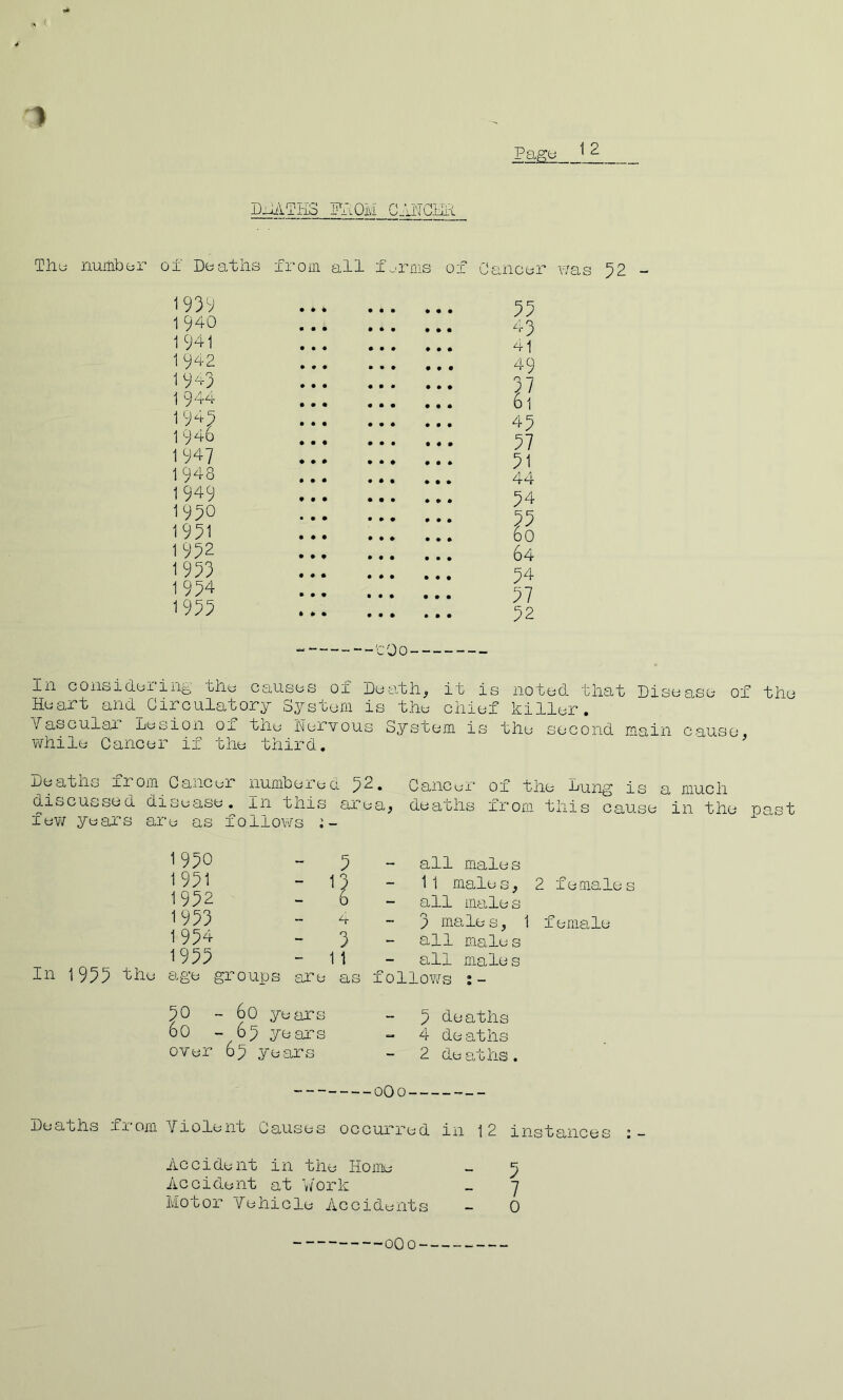 D-iAxKS ITAOM CAiJCljl-;. Thu numbur oT Deaths from all f^.rnis of Cancer was 52 - 193V 1 940 1 941 1 942 1943 1 944 1945 1 946 1947 1948 1 949 1950 1 931 1952 1953 1934 1933 33 43 ^1 b 1 43 37 31 44 34 V 60 64 34 37 32 “-CO0 In G 0 ns I lei i 11^ thu causes of Deaths it is notel that Disease of the Heart and Circulatory System is the chief killer. Yasculsr Lesion ox the Heivous System is the second main cause, while Cancer if the third. Deatns from Cancel iiumbexed 32. Cancur 01 the Lang is a much discussed disease, in this area, deaths from this cause in the past fev/ years are as follows 1930 1931 1932 1933 1 934 1933 In 1933 't'i'ie fcige groups - 3 all male s 13 11 males, 2 females 5 all males w 3 males, 1 female - 3 all male s - 11 all male s are as follow^s 50 - 60 years 60 - 65 years over 65 years 3 Heaths 4 deaths 2 deaths. oOo Deaths from Violent Causes occurred in 12 instances Accident in the Home - 5 Accident at V/ork _ 7 Motor Vehicle Accidents - 0