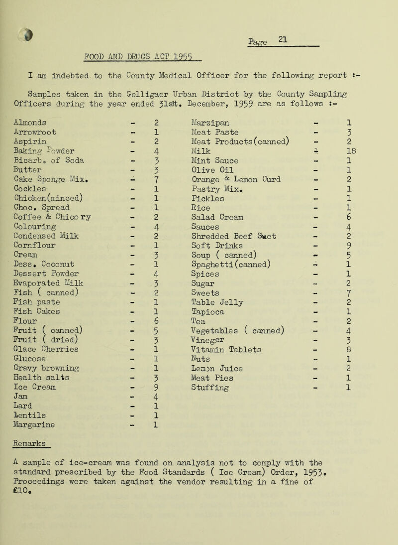 FOOD AND DRUGS ACT 1955 I am indebted to the County Medical Officer for the following report Samples taken in the Gelllgaer Urban District by the County Sampling Officers during the year ended JlaJt. December, 1959 are as follows Almonds Arrowroot Aspirin Baking Uowder Bicarbo of Soda Butter Cake Sponge Mix, Cockles Chi ck en ( min c e d) Choc, Spread Coffee & Chicory Colouring Condensed Milk Cornflour Cream Dess, Coconut Dessert Powder Evaporated Milk Pish ( canned) Pish paste Pish Cakes Flour Fruit ( canned) Fruit ( dried) Glace Cherries Glucose Gravy browning Health salts Ice Cream Jam Lard Lentils Margarine Remarks 2 1 2 4 3 3 7 1 1 1 2 4 2 1 3 1 4 3 2 1 1 6 5 3 1 1 1 3 9 4 1 1 1 Marzipan Meat Paste Meat Products(canned) Milk Mint Sauce Olive Oil Orange ^ Lemon Curd Pastry Mix, Pickles Rice Salad Cream Sauces Shredded Beef Suet Soft Drinks Soup ( canned) Spaghetti(canned) Spices Sugar Sweets Table Jelly Tapioca Tea Vegetables ( canned) Vinegrer Vitamin Tablets Ruts Lem^n Juice Meat Pies Stuffing A sample of ice-cream was found on analysis not to comply with the standard prescribed by the Pood Standards ( Ice Cream) Order, 1953* Proceedings were taken against the vendor resulting in a fine of £10.