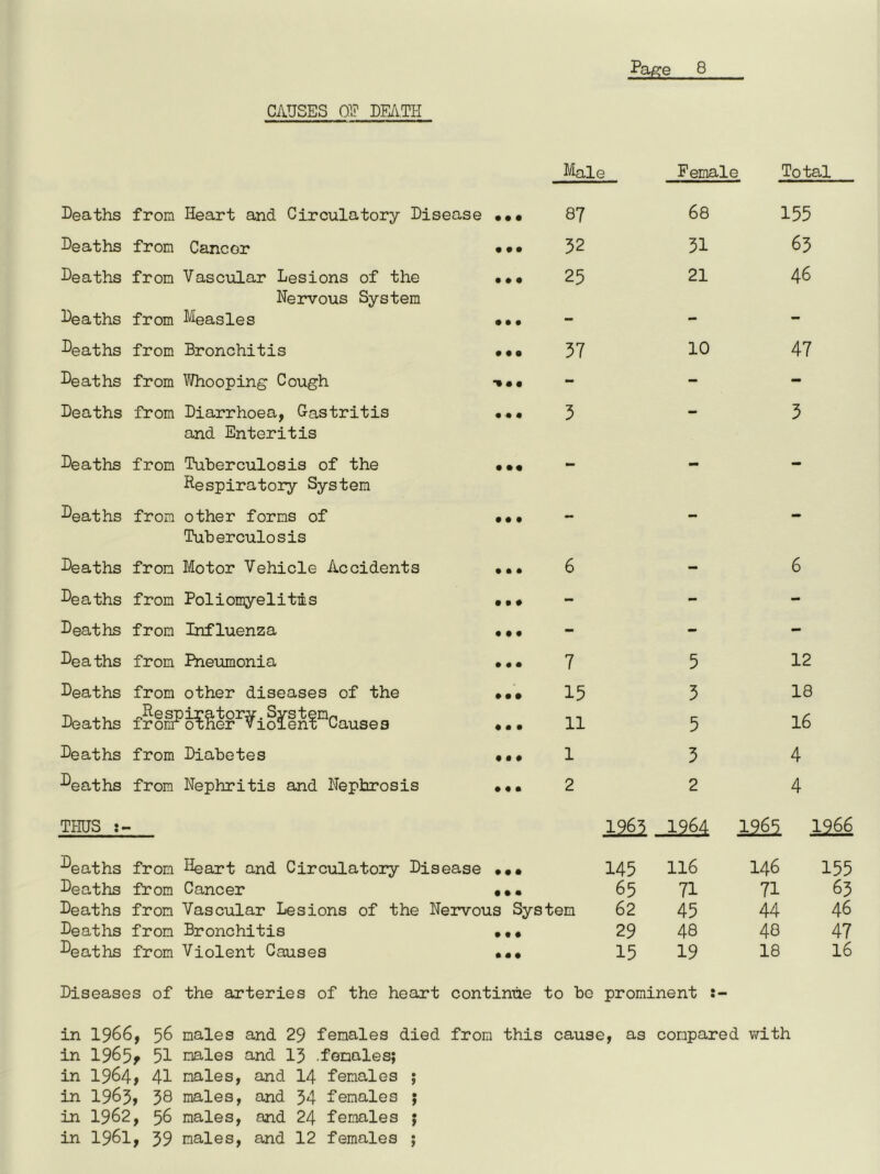 CAUSES OE DFATPI Male Female Total Deaths from Heart and Circulatory Disease • • • 87 68 155 Deaths from Caneor • • • 52 51 65 Deaths from Vascular Lesions of the • ♦ • 25 21 46 Nervous System Deaths from Measles • • • - - - Deaths from Bronchitis • • • 57 10 47 Deaths from Whooping Cough - - - Deaths from Diarrhoea, Gastritis and Enteritis 5 — 5 Deaths from Tuberculosis of the Respiratory System • • • - - — Deaths from other forms of Tuberculosis • • • — — Deaths from Motor Vehicle Accidents • • • 6 - 6 Deaths from Poliomyelitis • • • - - Deaths from Influenza • • • - - - Deaths from Pneumonia • • • 7 5 12 Deaths from other diseases of the • • • 15 5 18 Deaths Despirator^f, System^ from oxher Violent Causes • • • 11 5 16 Deaths from Diabetes • • • 1 5 4 Deaths from Nephritis and Nephrosis • « • 2 2 4 THUS 12^. 1964 1965 1966 ^eaths from Deaths from Deaths from Deaths from Deaths from Diseases of in 1966, 56 in 1965f 51 in 1964> 41 in 1965, 58 in 1962, 56 in 1961, 59 Neart and Circulatory Disease • • • 145 116 146 Cancer • • • 65 71 71 Vascular Lesions of the Nervous System 62 45 44 Bronchitis • • • 29 48 48 Violent Causes • • • 15 19 18 the arteries of the heart contimie to bo prominent males and 29 females died from this cause, as compared \7ith males and 15 .females; males, and I4 females ; males, and 54 females ; males, and 24 females ; males, and 12 females ; M -pi- ONVJI ctn-^ cr\v>4 VJ1