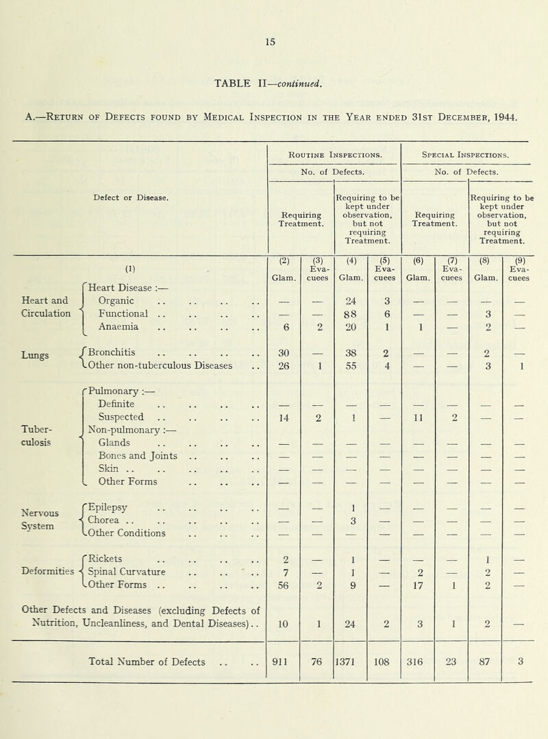 TABLE II—continued. A.—Return of Defects found by Medical Inspection in the Year ended 31st December, 1944. Defect or Disease. Routine Inspections. Special Inspections. No. of Defects. No. of Defects. Requiring Treatment. Requiring to be kept under observation, but not requiring Treatment. Requiring Treatment. Requiring to be kept under observation, but not requiring Treatment. (2) (3) (4) (5) (6) (7) (8) (9) (1) Eva- Eva- Eva- Eva- Glam. cuees Glam. cuees Glam. cuees Glam. cuees Heart Disease :— Heart and Organic — ■— 24 3 — — — — Circulation Functional .. — — 88 6 ■— — 3 — Anaemia 6 2 20 1 1 — 2 — Lungs e Bronchitis 30 38 2 2 1 L Other non-tuberculous Diseases 26 1 55 4 — — 3 1 'Pulmonary :— Definite — — — — —. — — — Suspected 14 2 1 — 11 2 — — Tuber- Non-pulmonary :— culosis Glands — — — — — — — Bones and Joints — — — — — — Skin .. — — — — — — — — _ Other Forms — — — — — — — — Nervous 'Epilepsy — — 1 — — — — — Chorea .. — .— 3 — — —. — — dLL>lii -Other Conditions 'Rickets 2 1 1 _ Deformities ^ Spinal Curvature 7 — 1 —- 2 — 2 — LOther Forms .. 56 2 9 — 17 1 2 — Other Defects and Diseases (excluding Defects of Nutrition, Uncleanliness, and Dental Diseases).. 10 1 24 2 3 1 2 — Total Number of Defects 911 76 1371 108 316 23 87 3