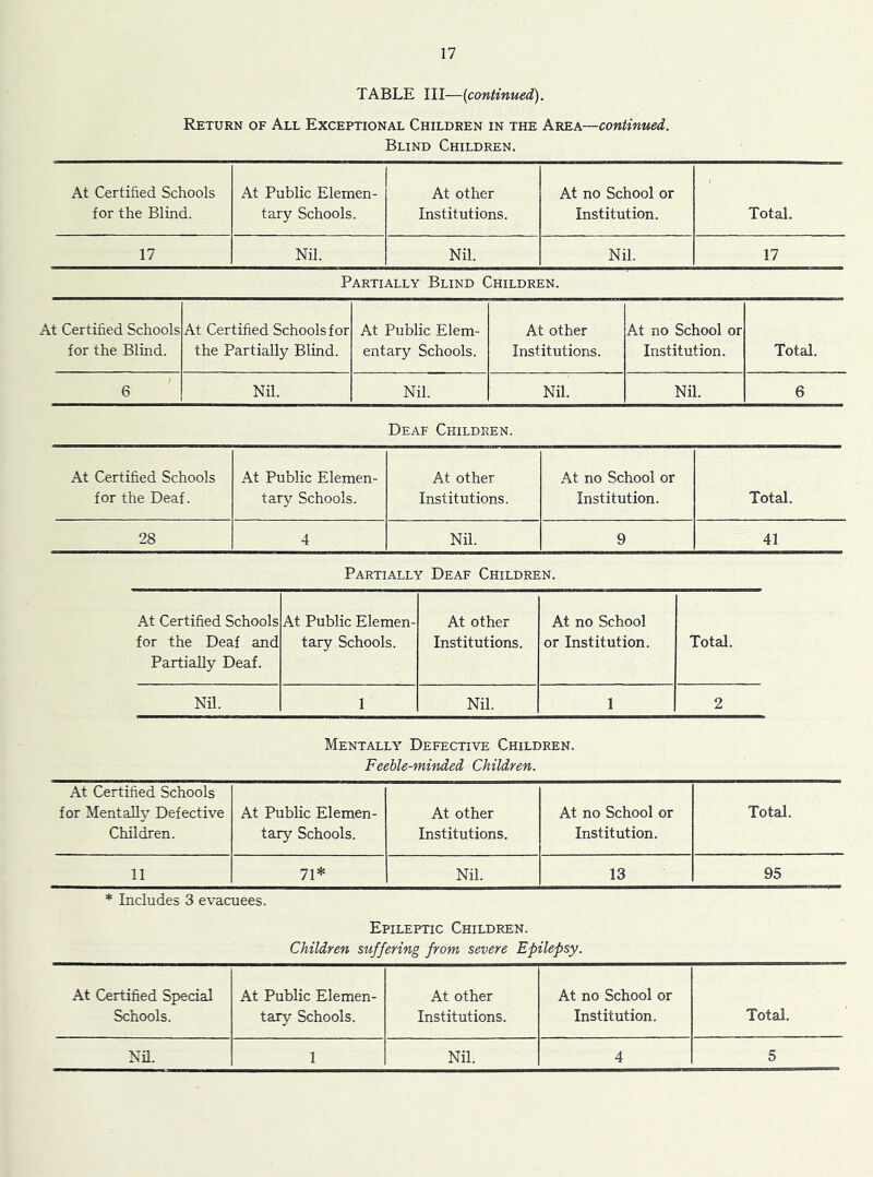 TABLE III—[continued). Return of All Exceptional Children in the Area—continued. Blind Children. At Certified Schools At Public Elemen- At other At no School or for the Blind. tary Schools. Institutions. Institution. Total. 17 Nil. Nil. Nil. 17 Partially Blind Children. At Certified Schools for the Blind. At Certified Schools for the Partially Blind. At Public Elem- entary Schools. At other Institutions. At no School or Institution. Total. 1 6 Nil. Nil. Nil. Nil. 6 Deaf Children. At Certified Schools At Public Elemen- At other At no School or for the Deaf. tary Schools. Institutions. Institution. Total. 28 4 Nil. 9 41 Partially Deaf Children. At Certified Schools for the Deaf and Partially Deaf. At Public Elemen- tary Schools. At other Institutions. At no School or Institution. Total. Nil. 1 Nil. 1 2 Mentally Defective Children. Feeble-minded Children. At Certified Schools for Mentally Defective At Public Elemen- At other At no School or Total. Children. tary Schools. Institutions. Institution. 11 71* Nil. 13 95 * Includes 3 evacuees. Epileptic Children. Children suffering from severe Epilepsy. At Certified Special At Public Elemen- At other At no School or Schools. tary Schools. Institutions. Institution. Total. Nfi. 1 Nil. 4 5