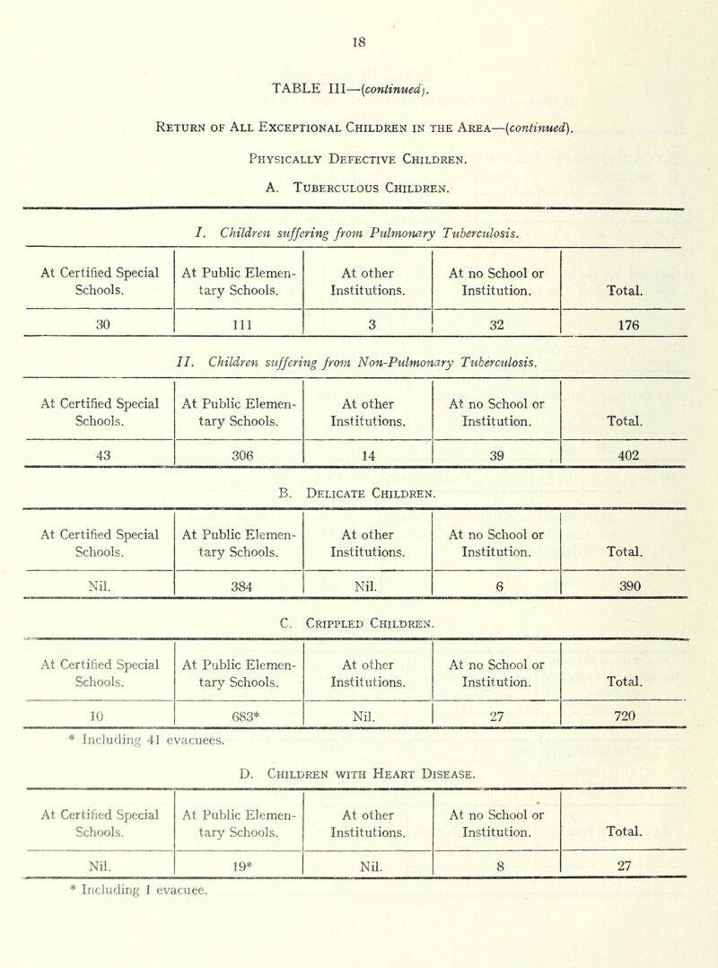 TABLE III—{continued). Return of All Exceptional Children in the Area—{continued). Physically Defective Children. A. Tuberculous Children. I. Children suffering from Pulmona.ry Tuberculosis. At Certified Special Schools. At Public Elemen- tary Schools. At other Institutions. At no School or Institution. Total. 30 Ill 3 32 176 II. Children suffering from Non-Pulmonary Tuberculosis. At Certified Special Schools. At Public Elemen- tary Schools. At other Institutions. At no School or Institution. Total. 43 306 14 39 402 B. Delicate Children. At Certified Special Schools. At Public Elemen- tary Schools. At other Institutions. At no School or Institution. Total. Nil. 384 Nil. 6 390 C. Crippled Children. At Certified Special Schools. At Public Elemen- tary Schools. At other Institutions. At no School or Institution. Total. 10 683* Nil. 27 720 * Including 41 evacuees. D. Children with Heart Disease. At Certified Special At Public Elemen- At other At no School or Schools. tary Schools. Institutions. Institution. Total. Nil. 19* Nil. 8 27 * Including J evacuee.