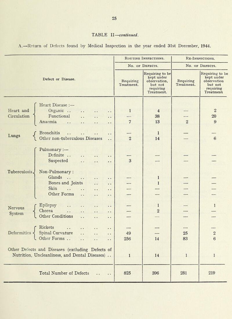 TABLE II—continued. A.—Return of Defects found by Medical Inspection in the year ended 31st December, 1944. Routine Inspections. Re-Inspections. No. OF Defects. No. OF Defects. Defect or Disease. Requiring Treatment. Requiring to be kept under observation, but not Requiring Treatment. Requiring to be kept under observation but not requiring Treatment. requiring Treatment Heart Disease :— Heart and Organic .. 1 4 — 2 Circulation Functional — 38 — 20 Anaemia 7 13 2 9 Lungs < ' Bronchitis ^ Other non-tuberculous Diseases 2 1 14 — 6 Pulmonary :— Definite . . — — — — Suspected 3 — — — Tuberculosis, Non-Pulmonary : Glands .. — 1 — — Bones and Joints — 1 — — Skin — — — — Other Forms — — — — Nervous System ' Epilepsy Chorea , Other Conditions — 1 2 — 1 r Rickets _ Deformities •< Spinal Curvature 49 — 25 2 .. Other Forms .. 256 14 83 6 Other Defects and Diseases (excluding Defects of Nutrition, Uncleanliness, and Dental Diseases) .. 1 14 1 1 Total Number of Defects 825 396 281 219