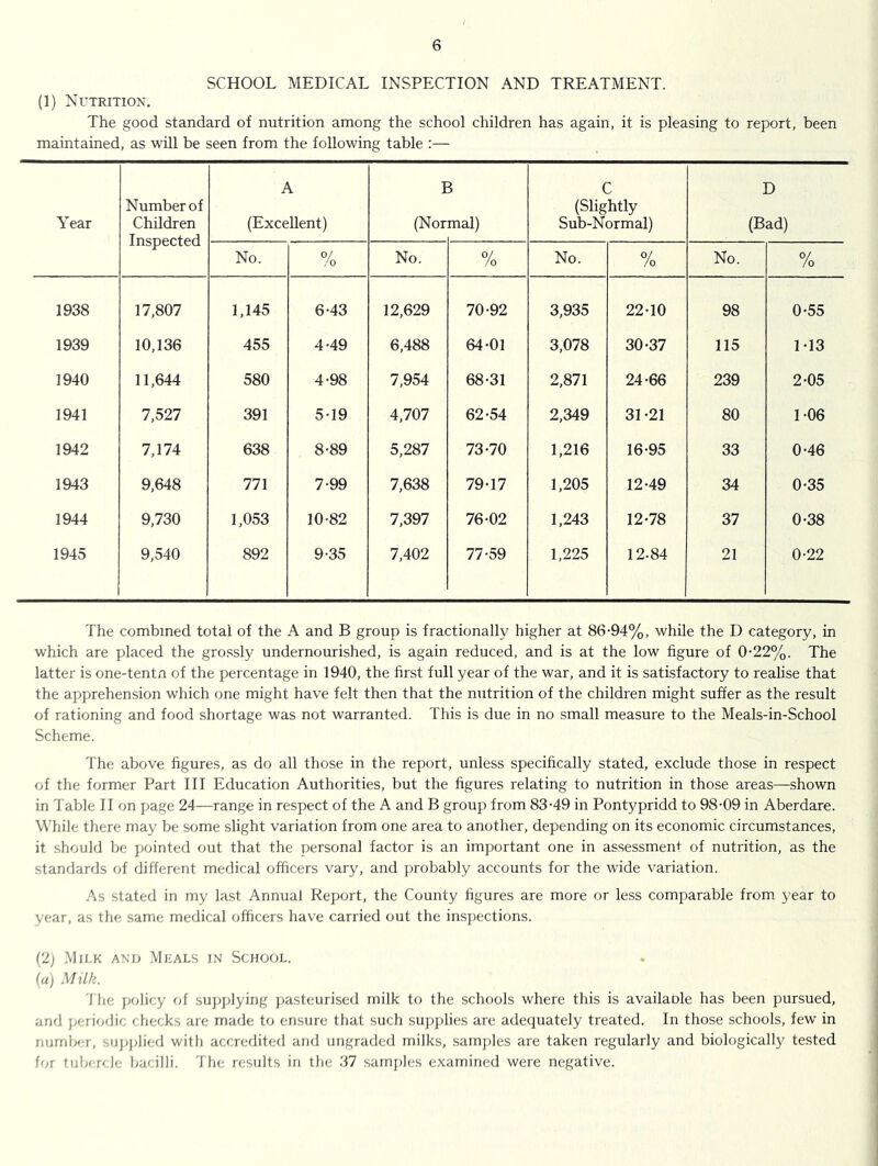SCHOOL MEDICAL INSPECTION AND TREATMENT. (1) Nutrition. The good standard of nutrition among the school children has again, it is pleasing to report, been maintained, as will be seen from the following table :— Year Number of Children Inspected A (Excellent) I (Nor mal) C (Slightly Sub-Normal) D (Bad) No. /o No. /o No. 0/ /o No. /o 1938 17,807 1,145 6-43 12,629 70-92 3,935 22-10 98 0-55 1939 10,136 455 4-49 6,488 64-01 3,078 30-37 115 1-13 1940 11,644 580 4-98 7,954 68-31 2,871 24-66 239 2-05 1941 7,527 391 5-19 4,707 62-54 2,349 31-21 80 1-06 1942 7,174 638 8-89 5,287 73-70 1,216 16-95 33 0-46 1943 9,648 771 7-99 7,638 79-17 1,205 12-49 34 0-35 1944 9,730 1,053 10-82 7,397 76-02 1,243 12-78 37 0-38 1945 9,540 892 9-35 7,402 77-59 1,225 12-84 21 0-22 The combined total of the A and B group is fractionally higher at 86-94%, while the D category, in which are placed the grossly undernourished, is again reduced, and is at the low figure of 0-22%. The latter is one-tentn of the percentage in 1940, the first full year of the war, and it is satisfactory to realise that the apprehension which one might have felt then that the nutrition of the children might suffer as the result of rationing and food shortage was not warranted. This is due in no small measure to the Meals-in-School Scheme. The above figures, as do all those in the report, unless specifically stated, exclude those in respect of the former Part III Education Authorities, but the figures relating to nutrition in those areas—shown in Table II on page 24—range in respect of the A and B group from 83-49 in Pontypridd to 98-09 in Aberdare. While there may be some slight variation from one area to another, depending on its economic circumstances, it should be pointed out that the personal factor is an important one in assessment of nutrition, as the standards of different medical officers vary, and probably accounts for the wide variation. As stated in my last Annual Report, the County figures are more or less comparable from year to year, as the same medical officers have carried out the inspections. (2j Milk and .Muals in School. («j Milk. '] he policy of su]>plying pasteurised milk to the schools where this is available has been pursued, anrl periodic checks are made to ensure that such supjfiies are adequately treated. In those schools, few in number, sujqdied with accredited and ungraded milks, samjdes are taken regularly and biologically tested for tubercle bacilli. 'J he results in the 37 .samj)les examined were negative.