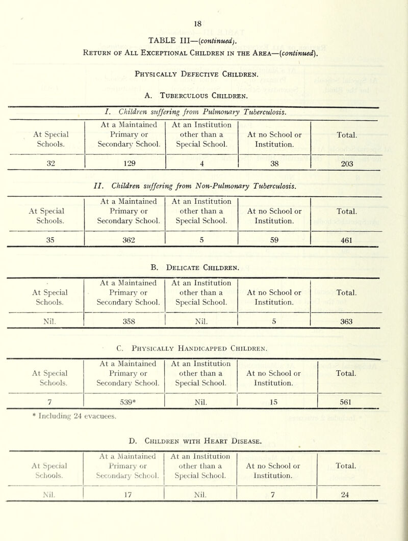 TABLE III—[continued). Return of All Exceptional Children in the Area—[continued). Physically Defective Children. A. Tuberculous Children. I. Children suffering from Pulmonary Tuberculosis. At Special Schools. At a Maintained Primary or Secondary School. At an Institution other than a Special School. At no School or Institution. Total. 32 129 4 38 203 II. Children suffering from Non-Pulmoruiry Tuberculosis. At Special Schools. At a Maintained Primary or Secondary School. At an Institution other than a Special School. At no School or Institution. Total. 35 362 5 59 461 B, Delicate Children. At Special Schools. At a Maintained Primary or Secondary School. At an Institution other than a Special School. At no School or Institution. Total. Nil. 358 Nil. 5 363 C. Physically Handicapped Children. At Special Schools. At a Maintained Primary or Secondary School. At an Institution other than a Special School. At no School or Institution. Total. 7 539* Nil. 15 561 * Including 24 evacuees. D. Children with Heart Disease. At Special At a Maintained Primary or At an Institution other than a At no School or Total. S' liools. Secondary School. S])ecial School. Institution.