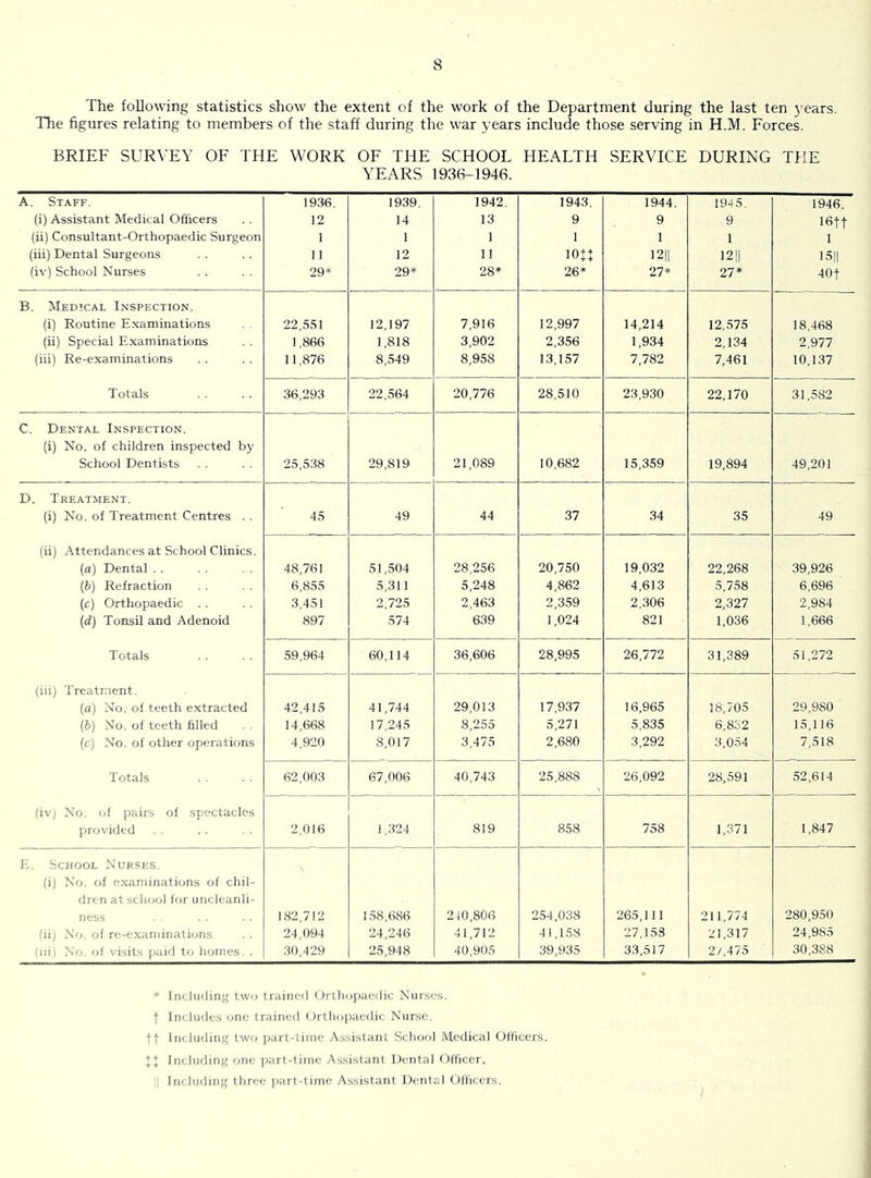 The following statistics show the extent of the work of the Department during the last ten j-ears The figures relating to members of the staff during the war years include those serving in H.M. Forces. BRIEF SURVEY OE THE WORK OE THE YEARS SCHOOL 1936-1946. HEALTH SERVICE DURING THE A. Staff. 1936. 1939. 1942, 1943. 1944. 1945. 1946. (i) Assistant Medical Officers 12 14 13 9 9 9 16ft (ii) Consultant-Orthopaedic Surgeon 1 1 1 1 1 1 1 (hi) Dental Surgeons 11 12 11 10t + 12|| 12!| 1511 (iv) School Nurses 29* 29* 28* 26+ 27* 27* 401 B. Medical Inspection. (i) Routine Examinations 22,551 12,197 7,916 12,997 14,214 12,575 18,468 (ii) Special Examinations 1,866 1,818 3,902 2,356 1,934 2,134 2,977 (iii) Re-examinations 11,876 8,549 8,958 13,157 7,782 7,461 10,137 Totals 36,293 22,564 20,776 28,510 23,930 22,170 31,582 C, Dental Inspection. (i) No. of children inspected by School Dentists 25,538 29,819 21,089 10,682 15,359 19,894 49,201 D. Treatment. (i) No. of Treatment Centres . . 45 49 44 37 34 35 49 (ii) Attendances at School Clinics. (a) Dental . . 48,761 51,504 28,256 20,750 19,032 22,268 39,926 (fc) Refraction 6,855 5,311 5,248 4,862 4,613 5,758 6,696 (c) Orthopaedic . . 3,451 2,725 2,463 2,359 2,306 2,327 2,984 (d) Tonsil and Adenoid 897 574 639 1,024 821 1,036 1,666 Totals 59,964 60,114 36,606 28,995 26,772 31,389 51,272 (iii) Treatment. (a) No. of teeth extracted 42,415 41,744 29,013 17,937 16,965 18,705 29,980 (&) No. of teeth filled 14,668 17,245 8,255 5,271 5,835 6,832 15,116 (c) No. of other operations 4,920 8,017 3,475 2,680 3,292 3,054 7,518 Totals 62,003 67,006 40,743 25,888 26,092 28,591 52,614 (ivj No. (T pairs of spectacles provided 2,016 1,324 819 858 758 1,371 1,847 E. School Nuksics. (i) No. of examinations of chil- dren at school for uncleanli- ness 182,712 158,686 240,806 254,038 265,111 211,774 280,950 fh) No, of r(;-examinations 24,094 24,246 41,712 41,158 27,153 21,317 24,985 (id; No. of visits paid Ui homes, . 30,429 25,948 40,905 39,935 33,517 27,475 30,388 * Including two Iraincd ()rtlio])aodic Nurses, t IiK ludes one trained Orl li(j])aedic Nurse, tt Including two jjart-tiine Assistant School Medical (tl'ficers. Including one i)art-time Assistant Dental Otlicor. Including three |)art-tiin(^ Assistant Dc-ntal (.Iflicers.