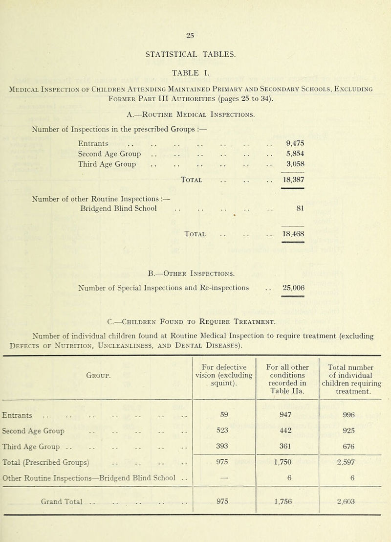 STATISTICAL TABLES. TABLE I. Medical Inspection of Children Attending Maintained Primary and Secondary Schools, Excluding Former Part III Authorities (pages 25 to 34). A.—Routine Medical Inspections. Number of Inspections in the prescribed Groups :— Entrants . . . . .. .. . . . . . . 9,475 Second Age Group .. .. .. .. .. .. 5,854 Third Age Group .. .. .. .. .. .. 3,058 Total .. .. .. 18,387 Number of other Routine Inspections:— Bridgend Blind School . . .. .. .. .. 81 Total .. .. .. 18,468 B.—Other Inspections. Number of Special Inspections and Re-inspections .. 25,006 C.—Children Found to Require Treatment. Number of indhddual children found at Routine Medical Inspection to require treatment (excluding Defects of Nutrition, Uncleanliness, and Dental Diseases). Group. For defective vision (excluding squint). For all other conditions recorded in Table Ila. Total number of individual children requiring treatment. Entrants 59 947 996 Second Age Group 523 442 925 Third Age Group .. 393 361 676 Total (Prescribed Groups) 975 1,750 2,597 Other Routine Inspections—Bridgend Blind School .. — 6 6 Grand Total .. .. .. 975 1,756 2,603