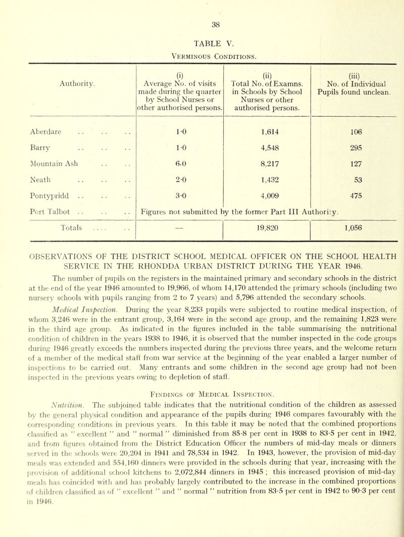 TABLE V. Verminous Conditions. Authority. (i) Average No. of visits made during the quarter by School Nurses or other authorised persons. (ii) Total No. of Examns. in Schools by School Nurses or other authorised persons. (hi) No. of Individual Pupils found unclean. Aberdare . . ' 1-0 1,614 106 Barry 1-0 4,548 295 Mountain Ash 6.0 8,217 127 Neath 2-0 1,432 53 Pontypridd 3-0 4,009 475 Port Talbot . . Figures not submitted 1 >y the former Part III An ithorily. Totals .... — 19,820 1,056 OBSERVATIONS OF THE DISTRICT SCHOOL MEDICAL OFFICER ON THE SCHOOL HEALTH SERVICE IN THE RHONDDA URBAN DISTRICT DURING THE YEAR 1946. The number of pupils on the registers in the maintained primary and secondary schools in the district at the end of the year 1946 amounted to 19,966, of whom 14,170 attended the primary schools (including two nursery schools with pupils ranging from 2 to 7 years) and 5,796 attended the secondary schools. Medical Inspection. During the year 8,233 pupils were subjected to routine medical inspection, of whom 3,246 were in the entrant group, 3,164 were in the second age group, and the remaining 1,823 were in the third age group. As indicated in the hgures included in the table summarising the nutritional condition of children in the years 1938 to 1946, it is observed that the number inspected in the code groups during 1946 greatly exceeds the numbers inspected during the previous three years, and the welcome return of a member of the medical staff from war service at the beginning of the year enabled a larger number of inspections to be canned out. Many entrants and some children in the second age group had not been inspected in the previous years owing to depletion of staff. Findings of Medical Inspection. Nutrition. The subjoined table indicates that the nutritional condition of the children as assessed by the general idiysical ccuidition and a]>pearance of the pupils during 1946 compares favourably with the c(jrres]K)iiding conditions in ])revious years. In this table it may be noted that the combined proportions classified as “ excellent ” and  normal ” diminished from 85-8 per cent in 1938 to 83-5 per cent in 1942, anrl frmn figures obtained from the District Education Officer the numbers of mid-day meals or dinners sfTVf:d in the schools were 20,204 in 1941 and 78,534 in 1942. In 1943, however, the provision of mid-day meals was extended ami 554,160 dinners were provided in the schools during that year, increasing with the jirovision of additional school kitchens to 2,072,844 dinners in 1945 ; this increased provision of mid-day im;als has coincided with and has jirobably largely contributed to the increase in the combined proportions of children classified as of “ excellent ” and “ normal ” nutrition from 83-5 per cent in 1942 to 90-3 per cent in 1946.