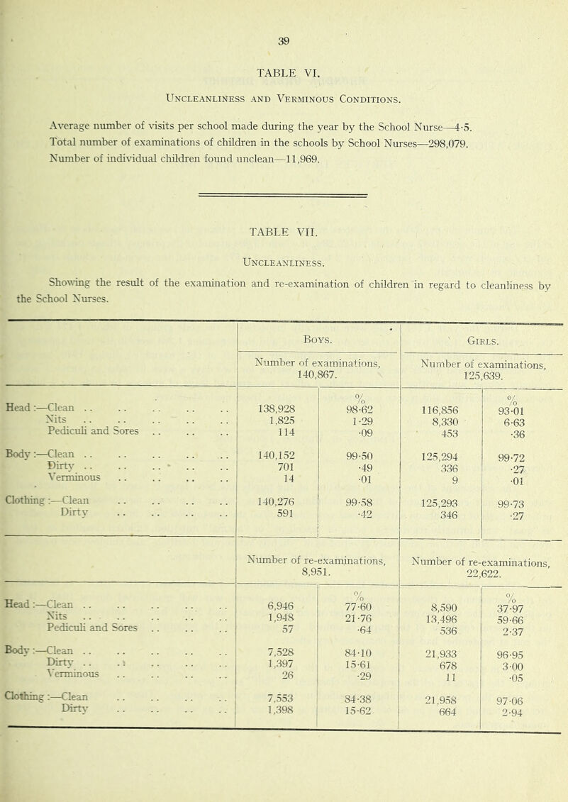 TABLE VI. Uncleanliness and Verminous Conditions. Average number of \usits per school made during the year by the School Nurse—4-5. Total number of examinations of children in the schools by School Nurses—298,079. Number of indi\ddual children found unclean—11,969. TABLE VII. Uncleanliness. Showing the result of the examination and re-examination of children in regard to cleanliness by the School Nurses. Boys. ' Girls. Number of examinations, 140,867. Number of examinations, 125,639. Head :—Clean . . 138,928 °/ '0 98-62 116,856 °/ /o 93-01 Nits 1,823 1-29 8,330 6-63 Pedicuh and Sores 114 •09 453 •36 Body :—Clean .. 140,152 99-50 125,294 99-72 Dirty . . 701 •49 336 •27 \ erminous 14 •01 9 •01 Clothing:—Clean 140,276 99-58 125,293 99-73 Dirty 591 •42 346 •27 Number of re-examinations. Number of re-examinations. 8,951. 22,622. Head :—Clean .. 6,946 °/ /o 77-60 8,590 °/ /o 37-97 Nits 1,948 21-76 13,496 59-66 Pediculi and Sores 57 •64 536 2-37 Body :—Clean .. 7,528 84-10 21,933 96-95 Dirty . . . : 1,397 15-61 678 3-00 ^ erminous 26 •29 11 •05 Clothing:—Clean 7,553 84-38 21,958 97-06 Dirty . . . . . . 1,398 15-62 664 2-94