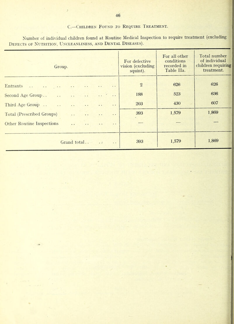 C,—Children Found jo Require Treatment. Number of individual children found at Routine Medical Inspection to require treatment (excluding Defects of Nutrition, Uncleanliness, and Dental Diseases). Group. For defective vision (excluding squint). For all other conditions recorded in Table Ila. Total number of individual children requiring treatment. Entrants . . .. . . 2 626 626 Second Age Group . . . . . . • ■ . . • . . 188 523 636 Third Age Group . . 203 430 607 Total (Prescribed Groups) 393 1,579 1,869 Other Routine Inspections — Grand total. . 393 1,579 1,869