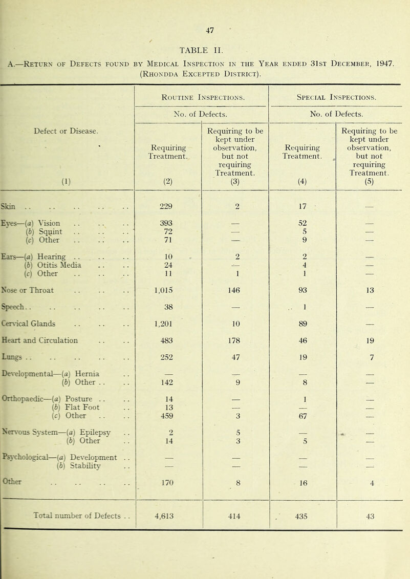 TABLE II. A.—Return of Defects found by Medical Inspection in the Year ended 31st December, 1947. (Rhondda Excepted District). Defect or Disease. (1) Routine Inspections. Special Inspections. No. of I )efects. No. of Defects. Requiring Treatment. (2) Requiring to be kept under observation, but not requiring Treatment. (3) Requiring Treatment. (4) Requiring to be kept under observation, but not requiring Treatment. (5) Skin 229 2 17 — Eves—(a) Msion 393 52 (b) Squint . . . . . . ’ 72 ■—• 5 — (c) Other 71 — 9 — Ears—[a) Hearing .. 10 2 2 (b) Otitis Media 24 4 — (c) Other 11 1 1 — Nose or Throat 1,015 146 93 13 Speech.. 38 — 1 — Cervical Glands 1,201 10 89 — Heart and Circulation 483 178 46 19 Lungs .. 252 47 19 7 Developmental—(a) Hernia {b) Other .. 142 9 8 — Orthopaedic—(a) Posture . . 14 1 _ {b) Flat Foot 13 — — (c) Other 459 3 67 — Nervous System—(a) Epilepsj' 2 5 — (b) Other 14 3 5 — Psychological—{a) Development .. _ {b) Stabdity — — — — Other 170 ! 8 16 4 Total number of Defects .. 4,613 414 435 43