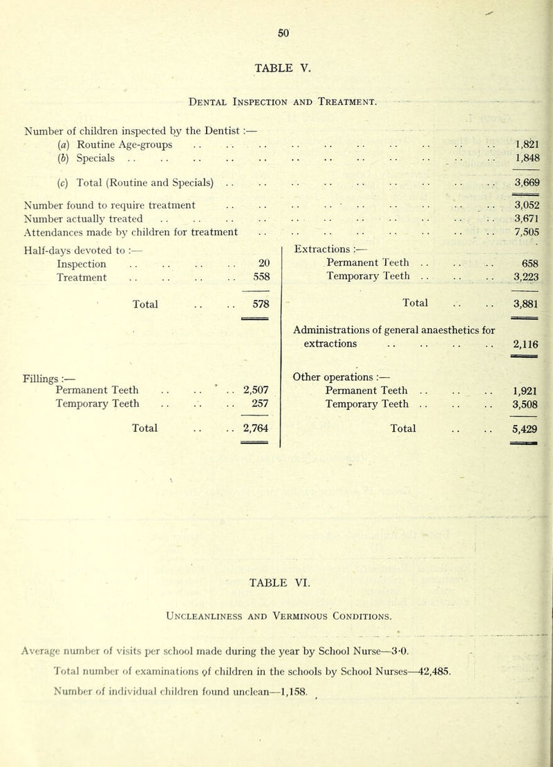 TABLE V. Dental Inspection and Treatment. 4* t Number of children inspected by the Dentist :— (fl) Routine Age-groups (5) Specials (c) Total (Routine and Specials) Number found to require treatment Number actually treated Attendances made by children for treatment Half-days devoted to :— Inspection . . . . . . 20 Treatment .. .. . . 558 Total .. .. 578 Fillings :— Permanent Teeth .. .. ’ .. 2,507 Temporary Teeth .. .. . . 257 Total .. .. 2,764 1,821 1,848 3,669 . . • 3,052 . . 3,671 .. 7,505 Extractions :— Permanent I'eeth . . . . .. 658 Temporary Teeth . . . . . . 3,223 Total .. .. 3,881 Administrations of general anaesthetics for extractions .. .. .. .. 2,116 Other operations ;— Permanent Teeth . . .. .. 1,921 Temporary Teeth .. .. .. 3,508 Total .. .. 5,429 TABLE VI. Uncleanliness and Verminous Conditions. I Average number of visits jjer school made during the year by School Nurse—3-0. Total number of examinations yf children in the schools by School Nurses—42,485. Numbcrr of imlividiial children found unclean—1,158.