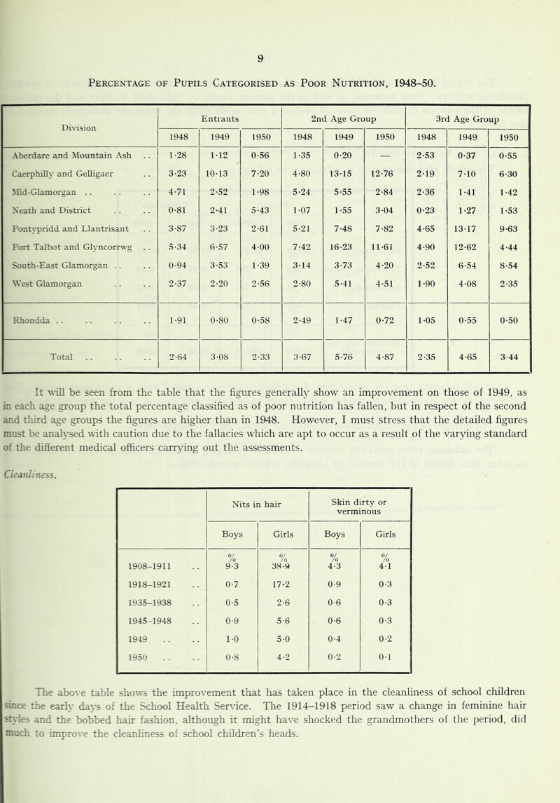 Percentage of Pupils Categorised as Poor Nutrition, 1948-50. Division Entrants 2nd Age Group 3rd Age Group 1948 1949 1950 1948 1949 1950 1948 1949 1950 .\berdare and Mountain Ash 1-28 M2 0-56 1-35 0-20 — 2-53 0-37 0-55 Caerphilly and GeUigaer 3-23 10-13 7-20 4-80 13-15 12-76 2-19 7-10 6-30 Mid-Glamorgan .. 4-71 2-52 1-98 5-24 5-55 2-84 2-36 1-41 1-42 Neath and District 0-81 2-41 5-43 1-07 1-55 3-04 0-23 1-27 1-53 Pontj'pridd and Llantrisant 3-87 3-23 2-61 5-21 7-48 7-82 4-65 13-17 9-63 Port Talbot and Glyncorrwg 5-34 6-57 4-00 7-42 16-23 11-61 4-90 12-62 4-44 South-East Glamorgan . . 0-94 3-53 1-39 3-14 3-73 4-20 2-52 6-54 8-54 West Glamorgan 2-37 2-20 2-56 2-80 5-41 4-51 1-90 4-08 2-35 Rhondda .. 1-91 0-80 0-58 2-49 1-47 0-72 1-05 0-55 0-50 Total 2-64 3-08 2-33 3-67 5-76 4-87 2-35 4-65 3-44 It Mill be seen from the table that the figtires generally show an improvement on those of 1949, as in each age group the total percentage classified as of poor nutrition has fallen, but in respect of the second and third age groups the figures are higher than in 1948. However, I must stress that the detailed figures must be analysed uitli caution due to the fallacies which are apt to occur as a result of the varying standard of the different medical officers canning out the assessments. Cl<\iiihmss. Nits in hair Skin dirty or verminous Boys Girls Boys Girls 1908-1911 /o 9-3 /o 3H-9 /o 4*3 % 4-1 1918-1921 0-7 17-2 0-9 0-3 1935-1938 0-5 2-6 0-6 0-3 1945-1948 0-9 5-6 0-6 0-3 1949 1-0 5*0 0-4 0-2 1950 0-8 4-2 0-2 0-1 The above table shows the improvement that has taken place in the cleanliness of school children since the early days of the School Health Service. The 1914-1918 period saw a change in feminine hair sndes and the bobbed hair fashion, although it might have shocked the grandmothers of the period, did much to improve the cleanliness of school children’s heads.