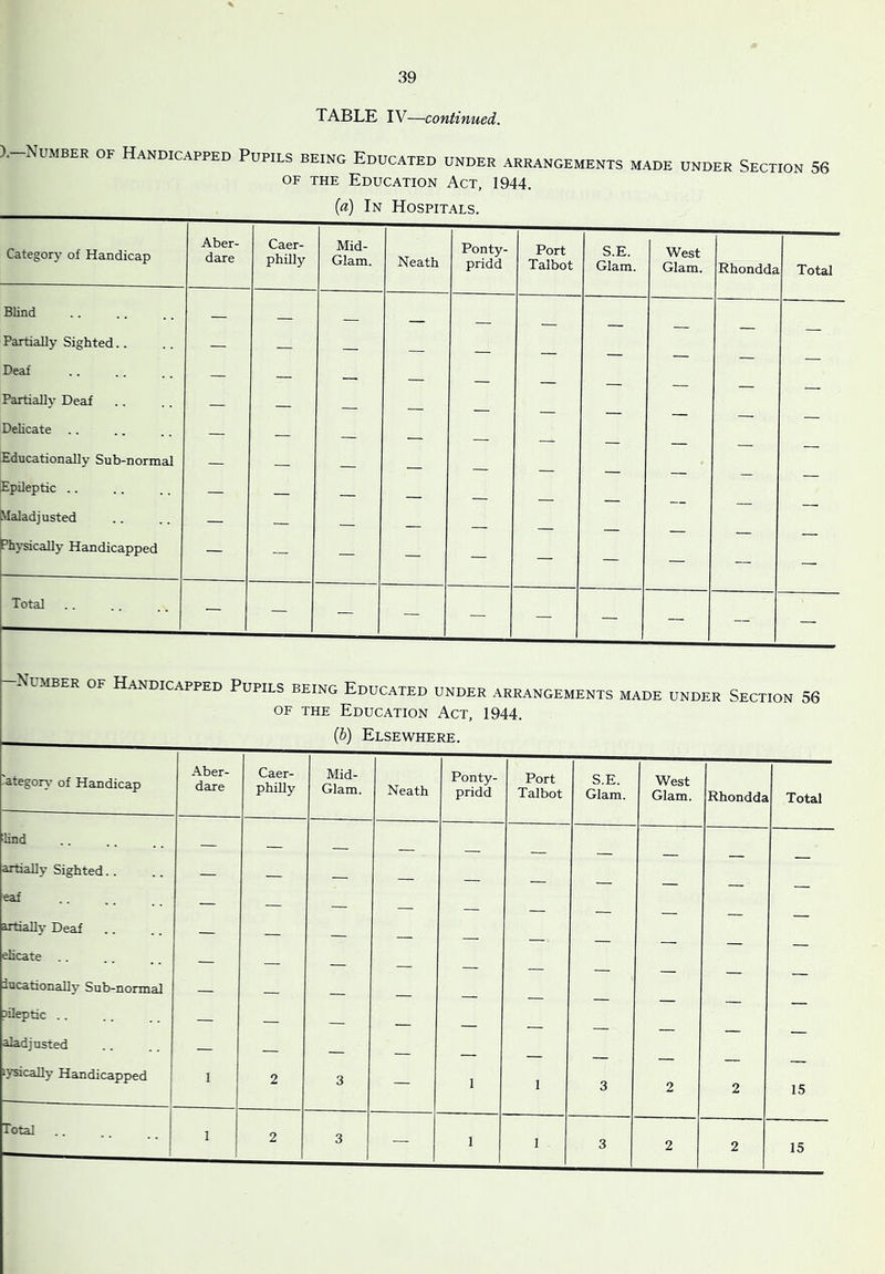 TABLE IV —continued. ).-Numeer of Handicapped Pupils being Educated under arrangements made under Section 56 OF THE Education Act, 1944. {a) In Hospitals. Category of Handicap Aber- dare Caer- philly Mid- Glam. Neath Ponty- pridd Port Talbot S.E. Glam. West Glam. Rhondda Total Blind Partially Sighted.. — — Beat — - , Partiall}’ Deaf — Delicate .. — Educationally Sub-normal — Epileptic .. — _ Maladjusted — Ph}-sically Handicapped — — — — — — — — — — Total — — — — ■Number of Handicapped Pupils being Educated under arrangements made under Section 56 OF THE Education Act, 1944. {b) Elsewhere. ategory of Handicap Aber- dare Caer- philly Mid- Glam. Neath Ponty- pridd Port Talbot S.E. Glam. West Glam. Rhondda Total ilind — — — — artially Sighted.. — — eaf — — — — — — irtially Deaf — elicate .. iucationally Sub-normal — 3ileptic .. — aladjusted — lysically Handicapped 1 2 3 — 1 1 3 2 2 15 Total 1 2 3 — 1 1 3 2 2 15