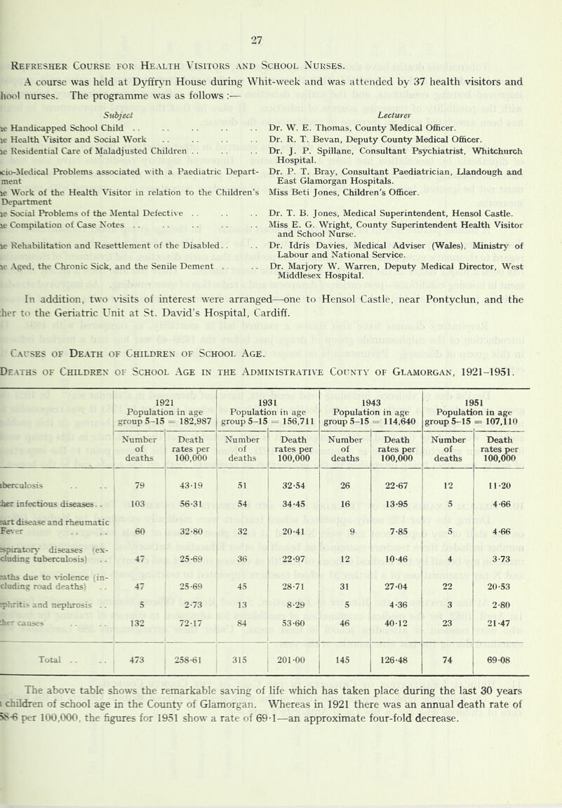Refresher Course for Health Visitors and School Nurses. A course was held at Dyffr\'n House during Whit-week and was attended b\’ 37 health visitors and hoiil nurses. The programme was as follows :— Subject le Handicapped School Child le Health Msitor and Social Work le Residential Care of Maladjusted Children . . icio-Medical Problems associated with a Paediatric Depart- ment le Work of the Health Visitor in relation to the Children’s Department le Social Problems of the Jlental Defecth e . . le Compilation of Case Notes le Rehabilitation and Resettlement of the Disabled. . le -Aged, the Chronic Sick, and the Senile Dement Lecturer Dr. W. E. Thomas. County Medical Officer. Dr. R. T. Sevan, Deputy County Medical Officer. Dr. J. P. Spillane, Consultant Psychiatrist, Whitchurch Hospital. Dr. P. T. Bray, Consultant Paediatrician, Llandough and East Glamorgan Hospitals. Miss Beti Jones, Children’s Officer. Dr. T. B. Jones, Medical Superintendent, Hensol Castle. Miss E. G. Wright, County Superintendent Health Visitor and School Nurse. Dr. Idris Davies, Medical Adviser (Wales), Ministry of Labour and National Service. Dr. Marjory W. Warren, Deputy Medical Director, West Middlesex Hospital. In addition, two visits of interest were arranged—one to Hensol Castle, near Pontyclun, and the her to the Geriatric Unit at St. David’s Hospital, Cardiff. Causes of Death of Children of School Age. DE.tTHS OF Children of School Age in the Administrative County of Glajviorgan, 1921-1951. 1921 1931 1943 1951 Population in age Population in age Population in age Population in age group 5-15 = 182,987 group 5-15 = 156,711 group 5-15 = 114,640 group 5-15 = 107,110 Number Death Number Death Number Death Number Death of rates per of rates per of rates per of rates per deaths 100,000 deaths 100,000 deaths 100,000 deaths 100,000 iberculosis 79 43-19 51 32-54 26 22-67 12 11-20 her infectious diseases.. 103 56-31 54 34-45 16 13-95 5 4-66 iart disease and rheumatic Fever 60 32-80 32 20-41 9 7-85 5 4-66 spiratorv- diseases lex- cluding tuberculosis) 47 25-69 36 22-97 12 10-46 4 3-73 aths due to violence (in- cluding road deaths) 47 25-69 45 28-71 31 27-04 22 20-53 ?phritis and nephrosis .. 5 2-73 13 8-29 5 4-36 3 2-80 her causes 132 72-17 84 53-60 46 40-12 23 21-47 Total 473 258-61 315 201-00 145 126-48 74 69-08 The above table shows the remarkable sating of life which has taken place during the last 30 years i children of school age in the Countt' of Glamorgan. Whereas in 1921 there was an annual death rate of per lOO.OOfi. the figures for 1951 show a rate of 69-1—an approximate four-fold decrease.