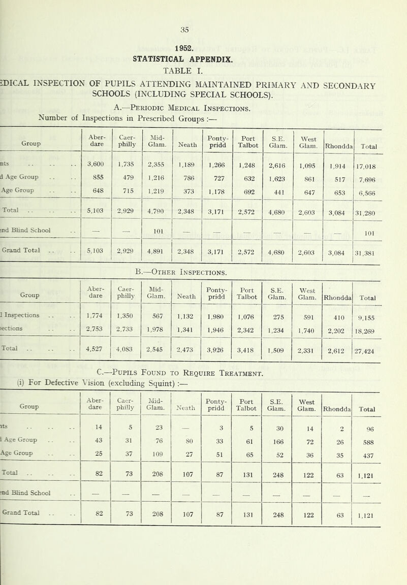 1952. STATISTICAL APPENDIX. TABLE 1. iDICAL INSPECTION OF PUPILS ATTENDING MAINTAINED PRIMARY AND SECONDARY SCHOOLS (INCLUDING SPECIAL SCHOOLS). A.—Periodic Medical Inspections. Number of Inspections in Prescribed Groups :— Group Aber- dare Caer- philly Mid- Glam. Neath Ponty- pridd Port Talbot S.E. Glam. West Glam. Rhondda Total nts 3,600 1,735 2,355 1,189 1,266 1,248 2,616 1,095 1,914 17,018 d -\ge Group S55 479 1,216 786 727 632 1,623 861 517 7,696 .\gc Group 648 715 1,219 373 1,178 692 441 647 653 6,566 Total 5.103 2,929 4,790 2,348 3,171 2,572 4,680 2,603 3,084 31,280 ;nd Blind School — — 101 — — — — — 101 Grand Total 5,103 2,929 4,891 2,348 3,171 2,572 4,680 2,603 3,084 31,381 B.—Other Inspections. Group Aber- dare Caer- philly Mid- Glam. Neath Ponty- pridd Port Talbot S.E. Glam. West Glam. Rhondda Total 1 Inspections 1,774 1,350 567 1,132 1,980 1,076 275 591 410 9,155 )ections 2,753 2,733 1,978 1,341 1,946 2,342 1,234 1,740 2,202 18,269 Total 4,527 4,083 2,545 2,473 3,926 3,418 1,509 2,331 2,612 27,424 C.—Pupils Found to Require Treatment. (i) For Defective Vision (excluding Squint) :— Group -Aber- dare Caer- philly Mid- Glam. Neath Pontj^- pridd Port Talbot S.E. Glam. West Glam. Rhondda Total 14 5 23 — 3 5 30 14 2 96 i .\ge Group 43 31 76 80 33 61 166 72 26 588 Age Group 25 37 109 27 51 65 52 36 35 437 Total 82 73 208 107 87 131 248 122 63 1,121 md Blind School — — — — — — — — Grand Total 82 73 208 107 87 131 248 122 63 1,121