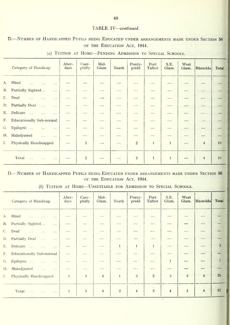 TABLE IV—continued. D.—Number of Handicapped Pupils being Educated under arrangements made under Section 56 OF THE Education Act, 1944. (a) Tuition at Home—Pending Admission to Special Schools. Category of Handicap Aber- dare Caer- philly Mid- Glam. Neath Ponty- pridd Port Talbot S.E. Glam. West Glam. Rhondda Total A. Blind — — — — — B. Partially Sighted. . — — — — — — — — — — C. Deaf — — — — — — — — — — D. Partially Deaf — — . — — — — — — — — E. Delicate . . — — — — — — — — — - F. Educationally Sub-normal — — — — — — — — - — G. Epileptic . . — — — — — — — — — — H. Maladjusted — — — — — — — — — — I. Physically Handicapped — 9 — — 2 1 1 — 4 10 Total — 9 — — 2 1 1 — 4 10 D.—Number of Handicapped Pupils being Educated under arrangements made under Section 56 ii OF THE Education Act, 1944. i {b) Tuition at Home—Unsuitable for Admission to Special Schools. ;| Category of Handicap Aber- dare Caer- philly Mid- Glam. Neath Ponty- pridd Port Talbot S.E. Glam. West Glam. Rhondda Total ( A. Blind — — — — — — — — — — B. Partially Sighted. . — — — — — — — — — — C. Deaf — — — — — — — — — — D. Partially Deaf — — — — — — — — — — • E. Delicate — — — 1 1 1 — — — 3 ■( F. Educationally Sub-normal — — — — — — — — — — ‘ G. Epileptic . . — — — — — — 1 — — 1 j H. Maladjusted — — — — — — — — — — I. Physically Handicapped 1 3 4 1 3 2 3 3 8 28 -—