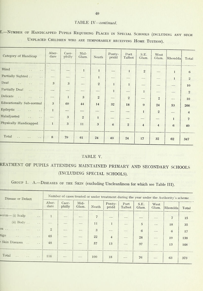 TABLE IV—continued. E.-Number of Handicapped Pupils Requiring Places in Special Schools (including any such Unplaced Children who are temporarily receiving Home Tuition). Categon- of Handicap Aber- dare Caer- philly Mid- Glam. Neath Ponty- pridd Port Talbot S.E. Glam. West Glam. Rhondda Total Blind — — 1 1 1 2 1 6 Partially Sighted . . — — — 1 — — 1 2 Ueaf 3 3 — 2 1 1 — _ 10 Partially Deaf — — — — 1 — 1 — 2 Delicate — 1 3 2 — 2 — 2 10 Educationally Sub-normal 3 69 44 14 32 18 9 24 53 266 Epileptic 1 — — — — — 1 2 4 Maladjusted — 3 2 1 — — 1 7 Ph>’sically Handicapped 1 3 11 3 6 2 4 4 6 40 Total 8 79 61 24 40 j 24 17 32 62 347 TABLE V. REATMEXT OF PUPILS ATTENDING MAINTAINED PRIMARY AND SECONDARY SCHOOLS (INCLUDING SPECIAL SCHOOLS). Group 1. A.—Diseases of the Skin (excluding Uncleanliness for which see Table III). Disease or Defect Numb er of cases treated o r under treatment during the year under the Authority’s scheme Aber- daxe Caer- philly Mid- Glam. Neath Ponty- pridd Port Talbot S.E. Glam. West Glam. Rhondda Total norm— (i) Scalp 1 — — 7 7 15 (ii) Body . . — — — 11 1 — 5 — 18 35 es .. ■ 2 — — 3 — — 6 — 6 17 tigo 65 — — 22 4 — 28 19 138 Skin Diseases 48 — 57 13 — 37 — 13 168 Total 116 — 100 18 — 76 — 63 j 373