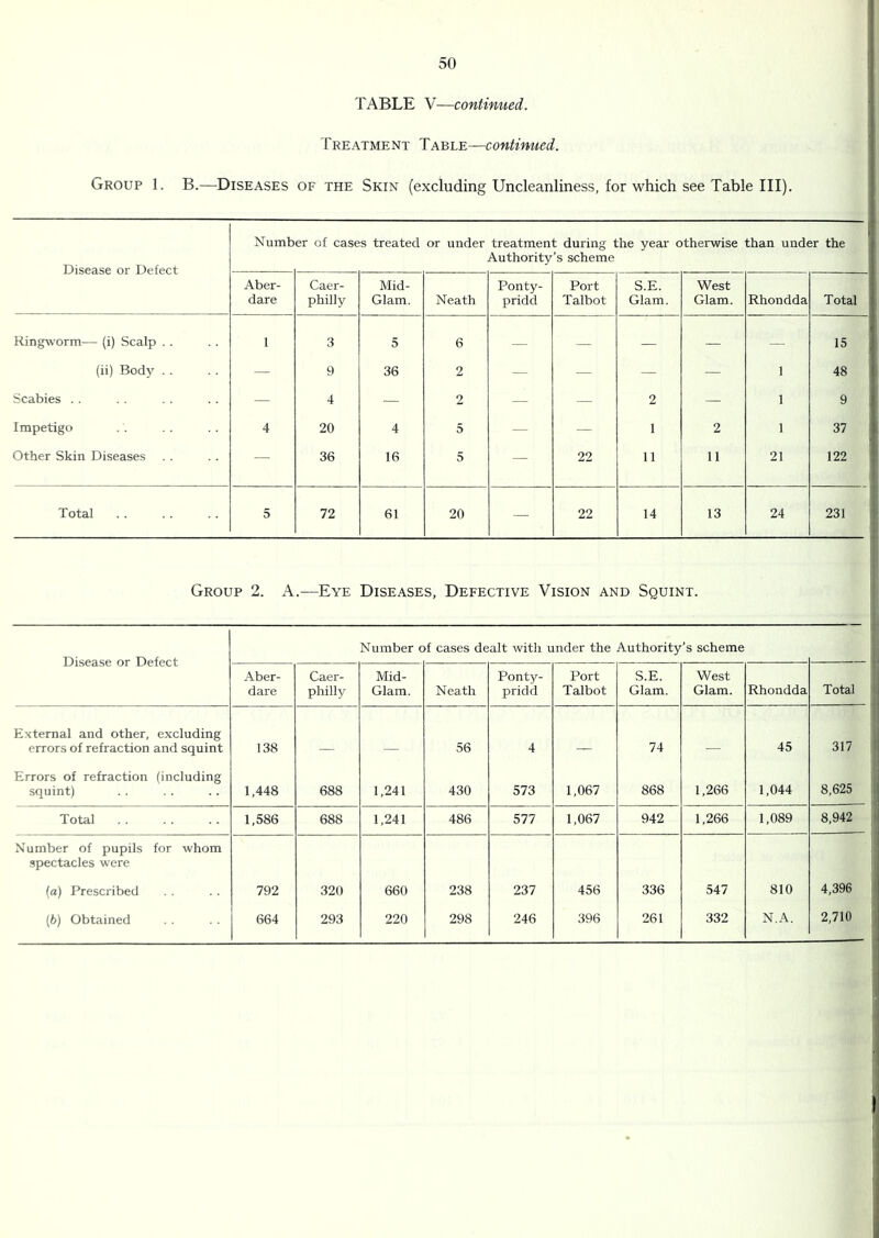 50 TABLE V—continued. Treatment Table—contimied. Group 1. B.—Diseases of the Skin (excluding Uncleanliness, for which see Table III). Disease or Defect Numb er of cases treated or under treatment during the year otherwise than under the Authority’s scheme Aber- dare Caer- philly Mid- Glam. Neath Ponty- pridd Port Talbot S.E. Glam. West Glam. Rhondda Total i Ring^vorm— (i) Scalp . . 1 3 5 6 — — — — — 15 j (ii) Body . . — 9 36 2 — — — — 1 48 1 Scabies . . — 4 — 2 — 2 — 1 9 ; Impetigo 4 20 4 5 — — 1 2 1 37 ' Other Skin Diseases — 36 16 5 — 22 11 11 21 122 Total 5 72 61 20 — 22 14 13 24 231 Group 2. A.—Eye Diseases, Defective Vision and Squint. Disease or Defect Number of cases dealt witli under the Authority’s scheme Aber- dare Caer- philly Mid- Glam. Neath Ponty- pridd Port Talbot S.E. Glam. West Glam. Rhondda Total E.xternal and other, excluding errors of refraction and squint 138 56 4 74 45 317 Errors of refraction (including squint) 1,448 688 1,241 430 573 1,067 868 1,266 1,044 8,625 Total 1,586 688 1,241 486 577 1,067 942 1,266 1,089 8,942 Number of pupils for whom spectacles were (a) Prescribed 792 320 660 238 237 456 336 547 810 4,396 (fc) Obtained 664 293 220 298 246 396 261 332 N.A. 2,710